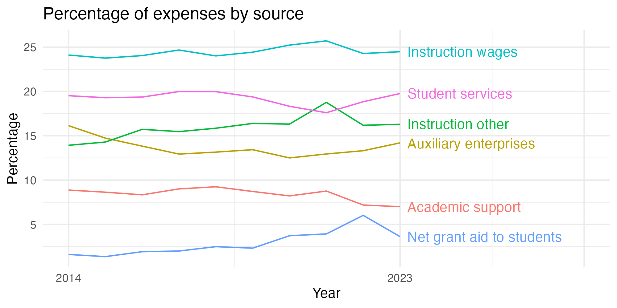 Line plot showing expenses by category over time.