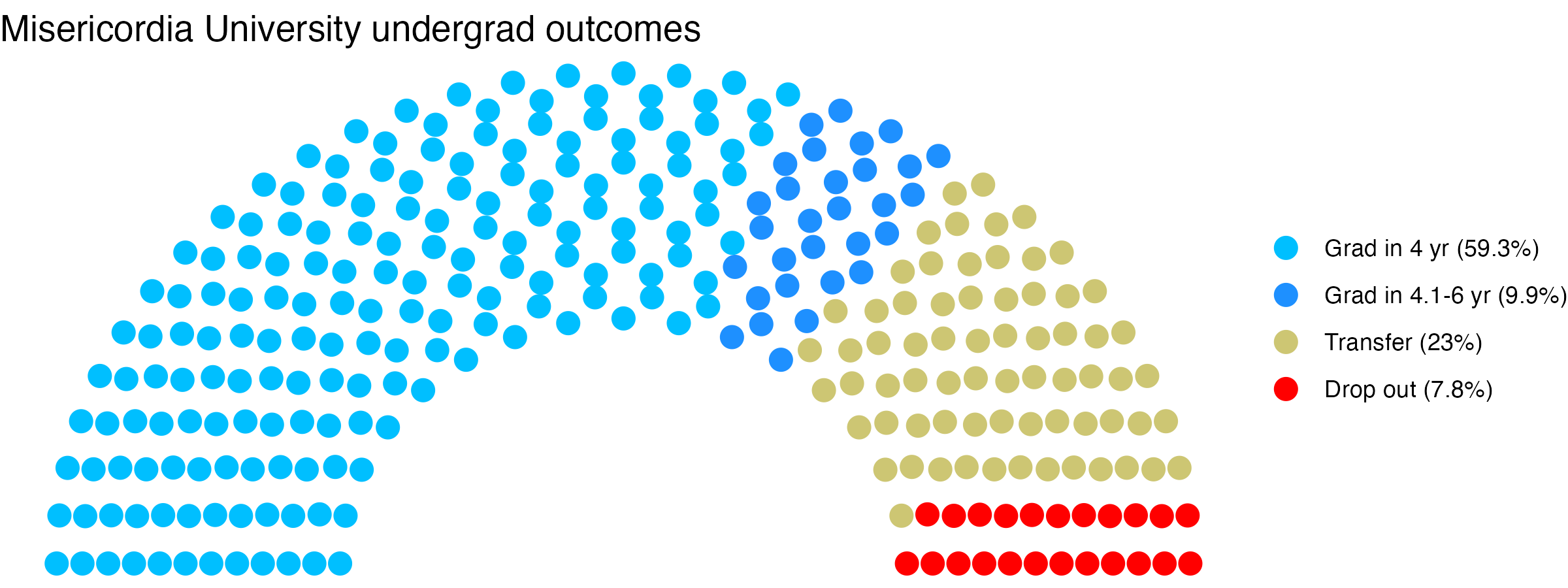 Parliament plot showing the outcomes for full time undergraduates