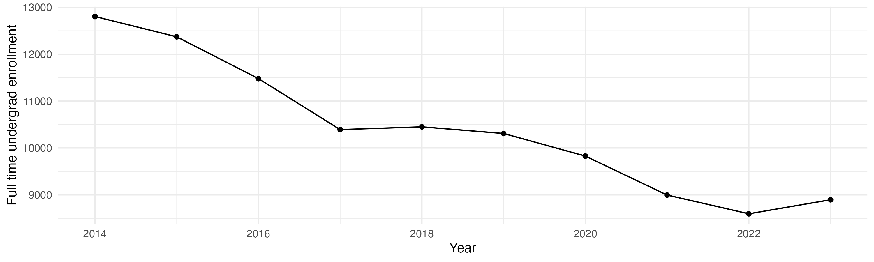 Line plot showing the the full time undergraduate enrollment over time