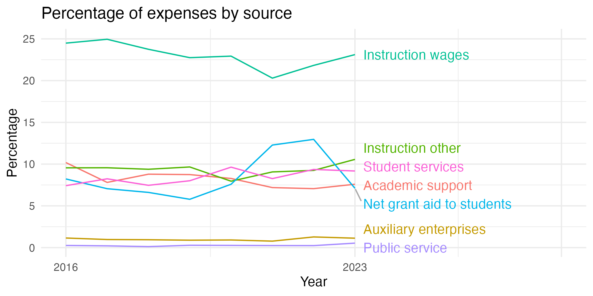 Line plot showing expenses by category over time.