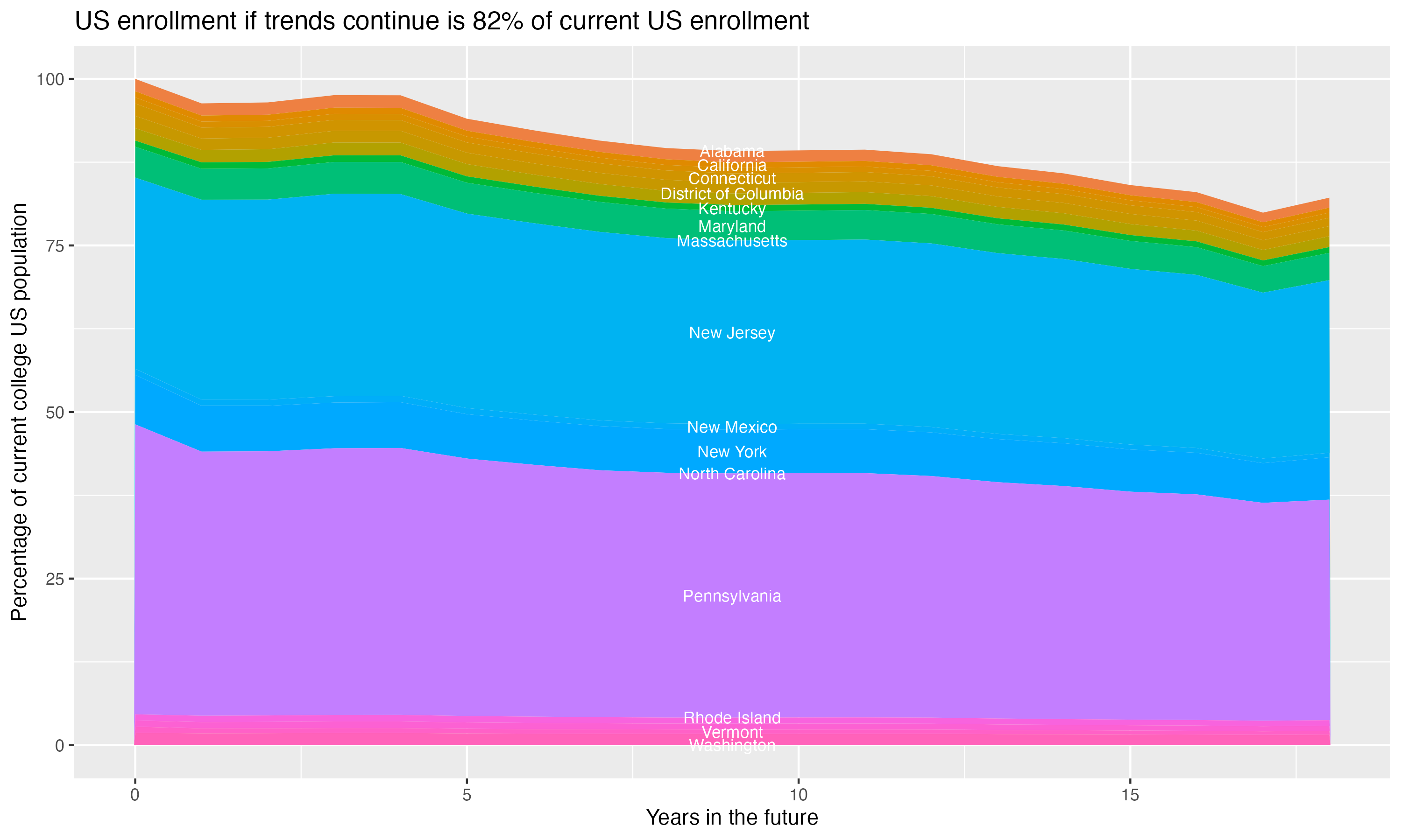 Stacked area plot showing trends if enrollment of 18 year olds per state stay constant; it will be 82percent of the current population.