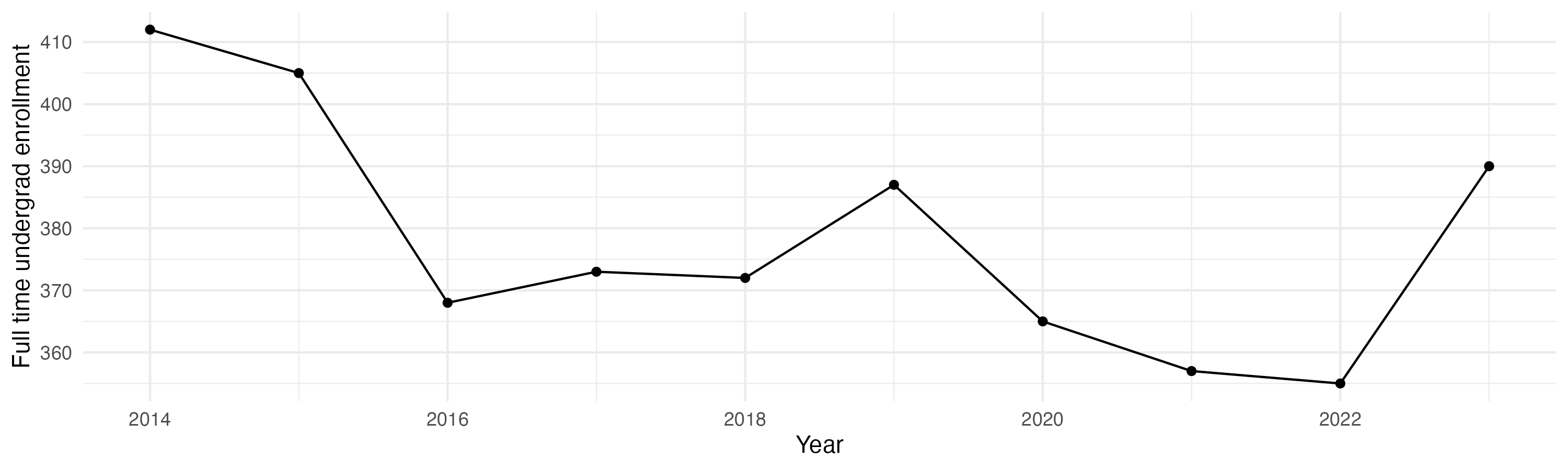 Line plot showing the the full time undergraduate enrollment over time