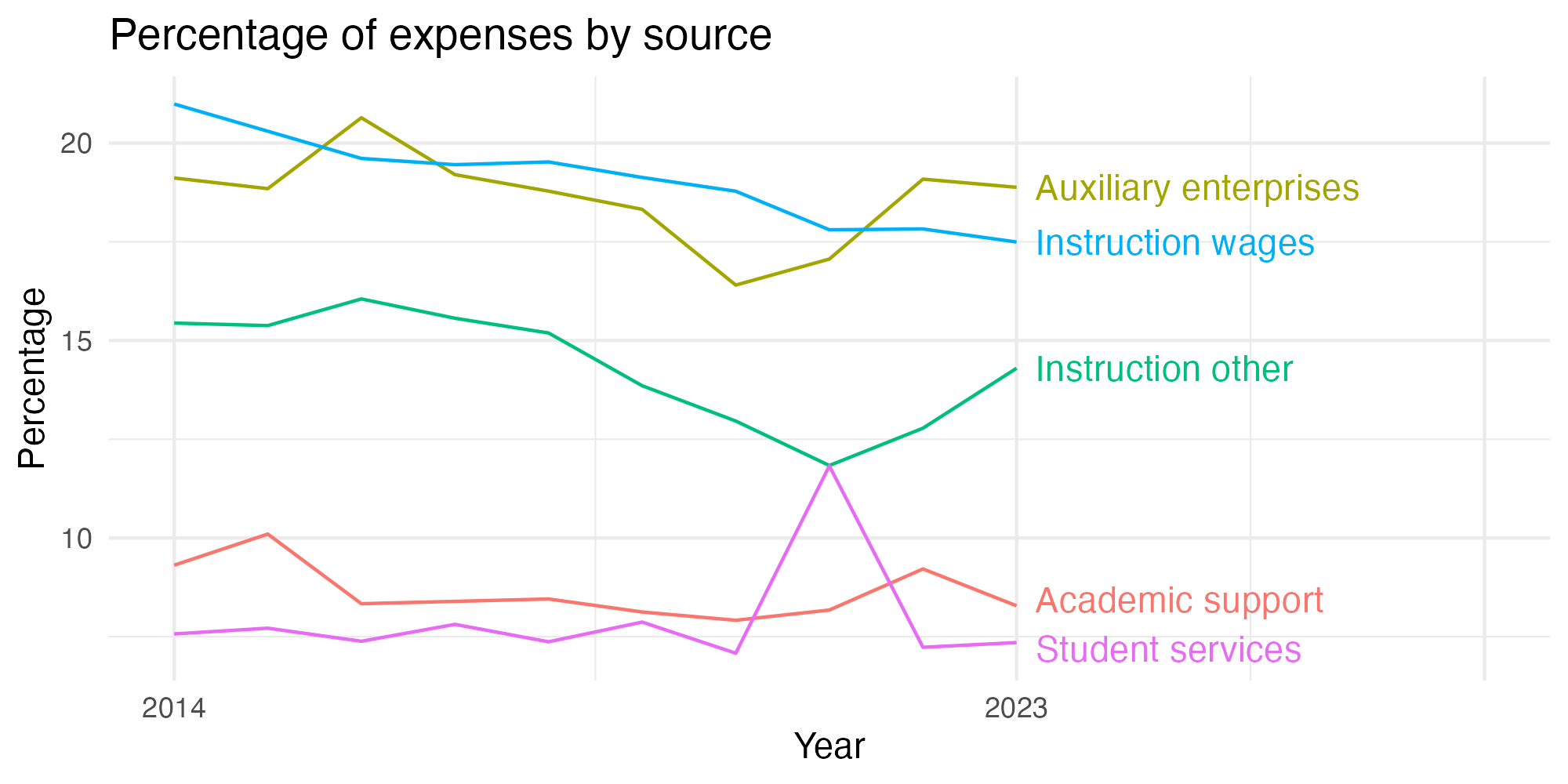 Line plot showing expenses by category over time.
