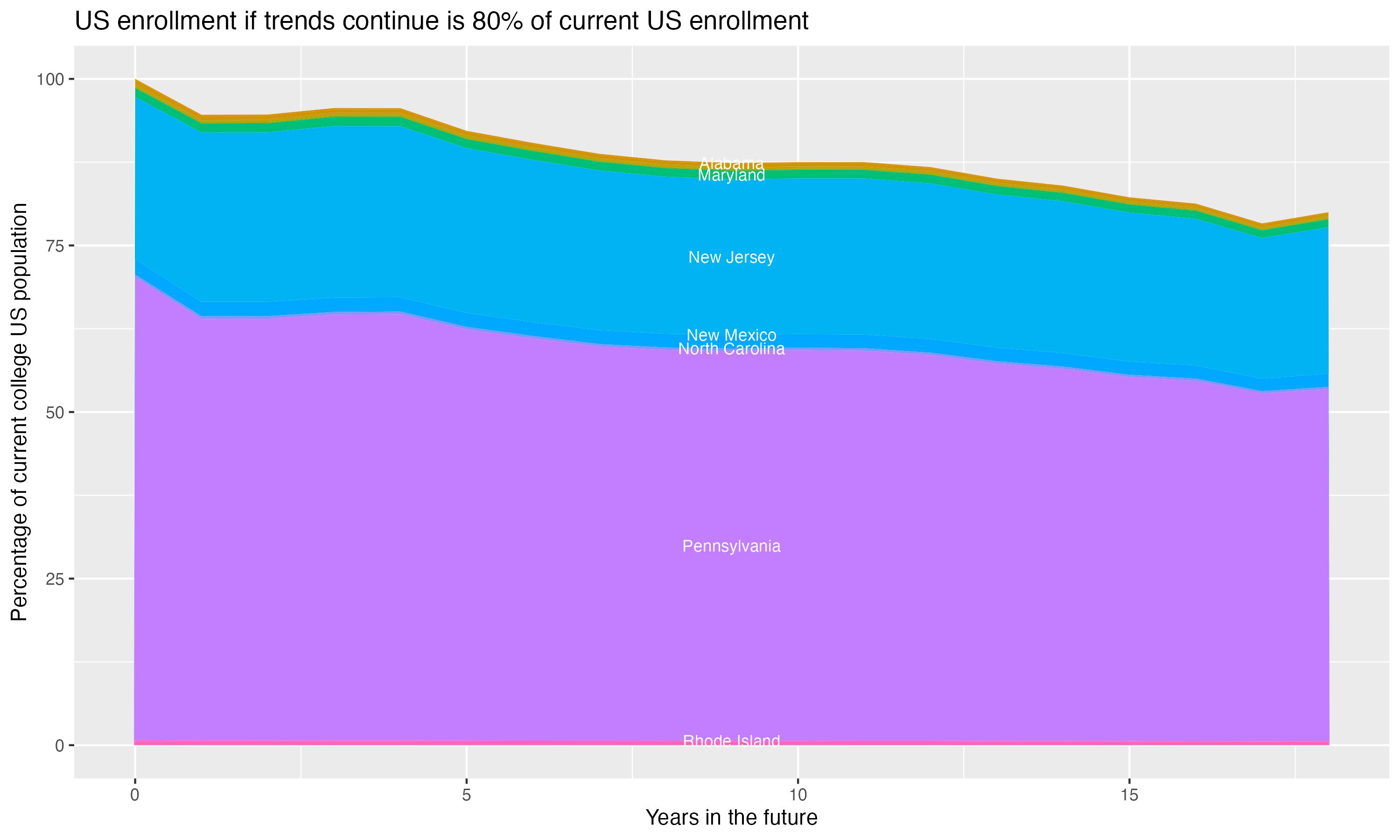 Stacked area plot showing trends if enrollment of 18 year olds per state stay constant; it will be 80percent of the current population.