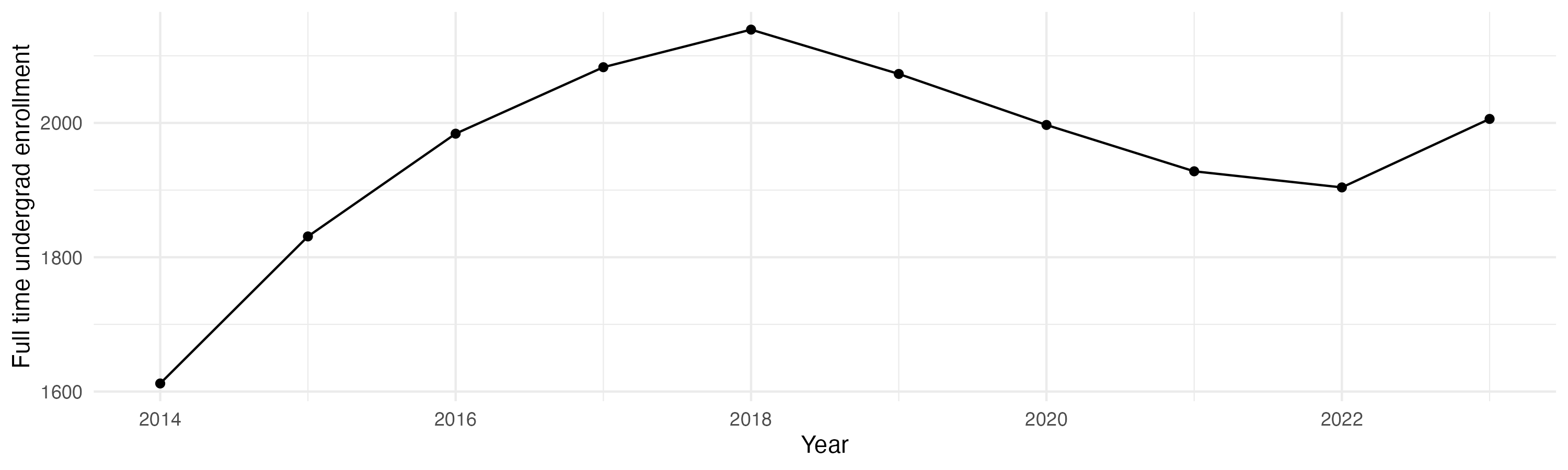 Line plot showing the the full time undergraduate enrollment over time