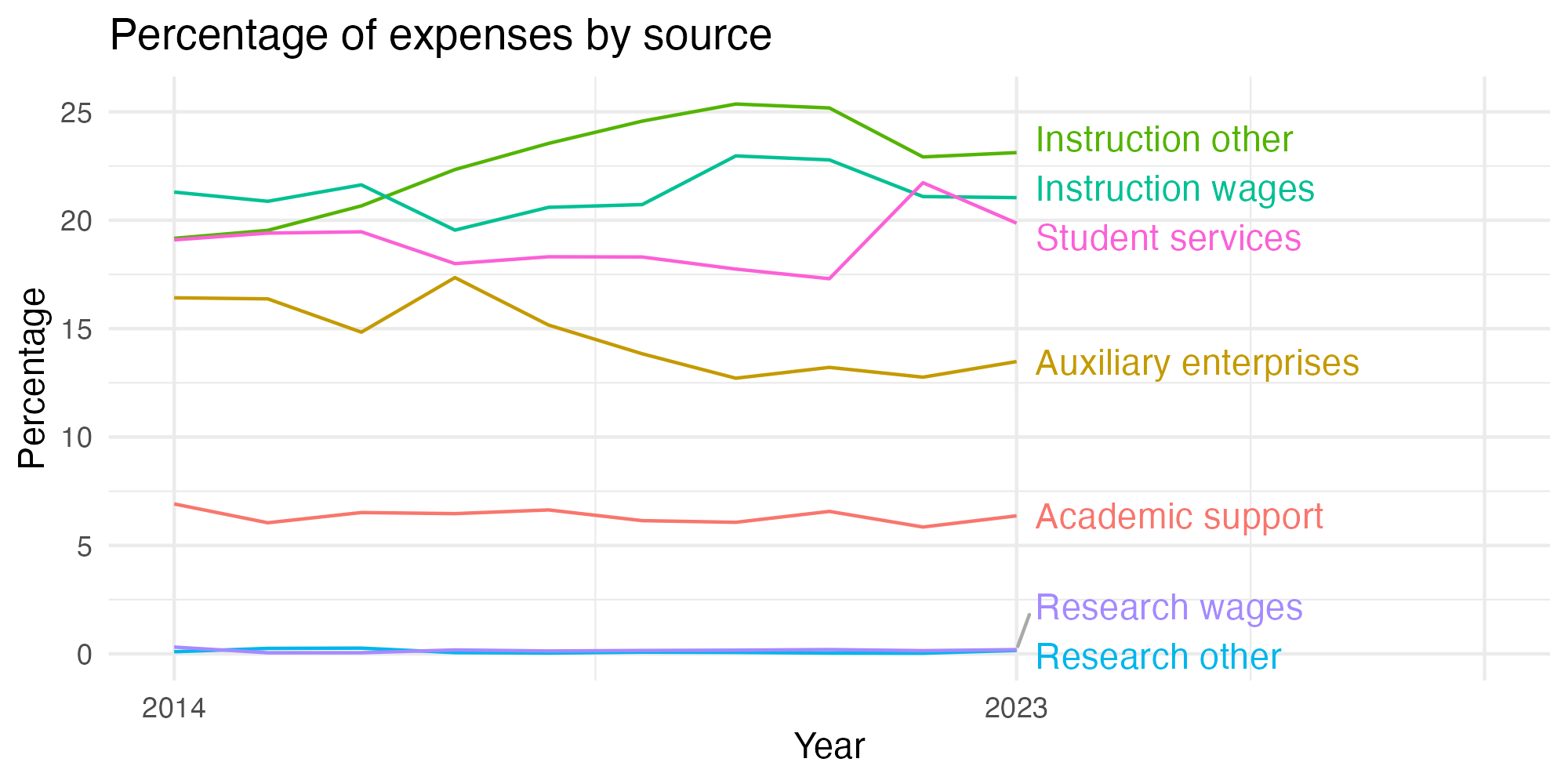 Line plot showing expenses by category over time.