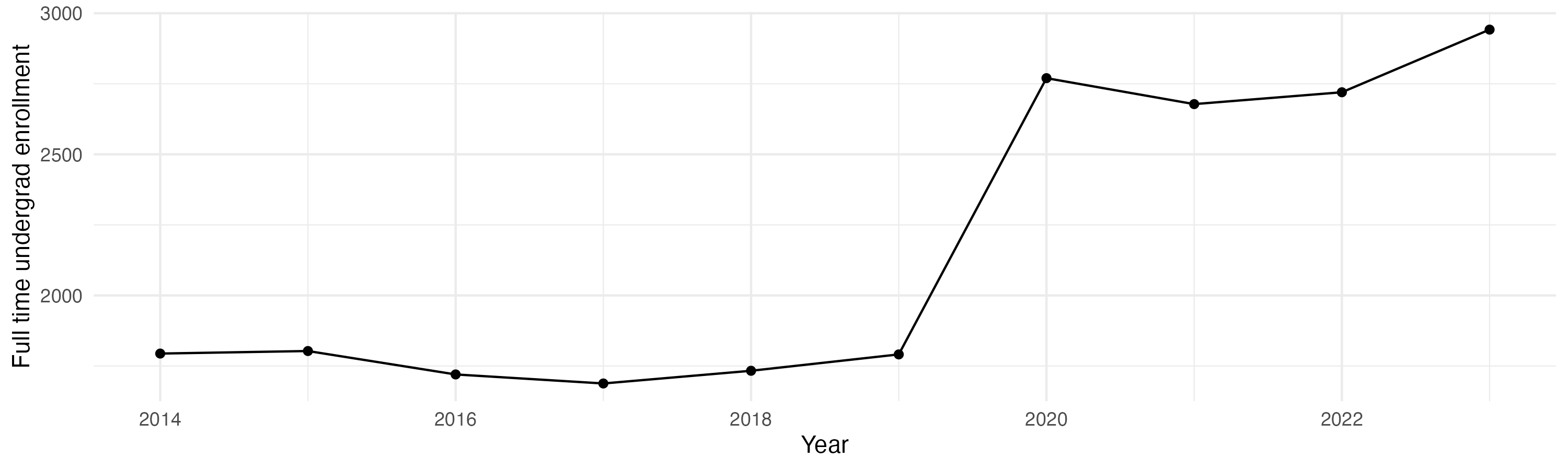 Line plot showing the the full time undergraduate enrollment over time