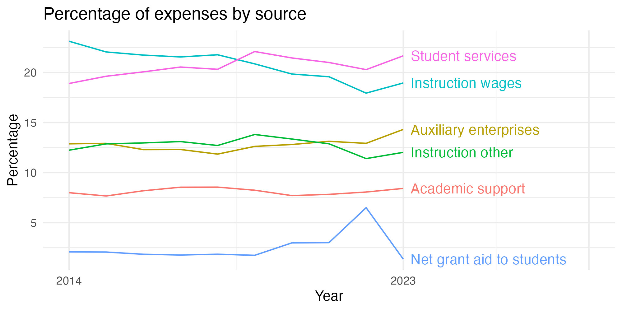 Line plot showing expenses by category over time.