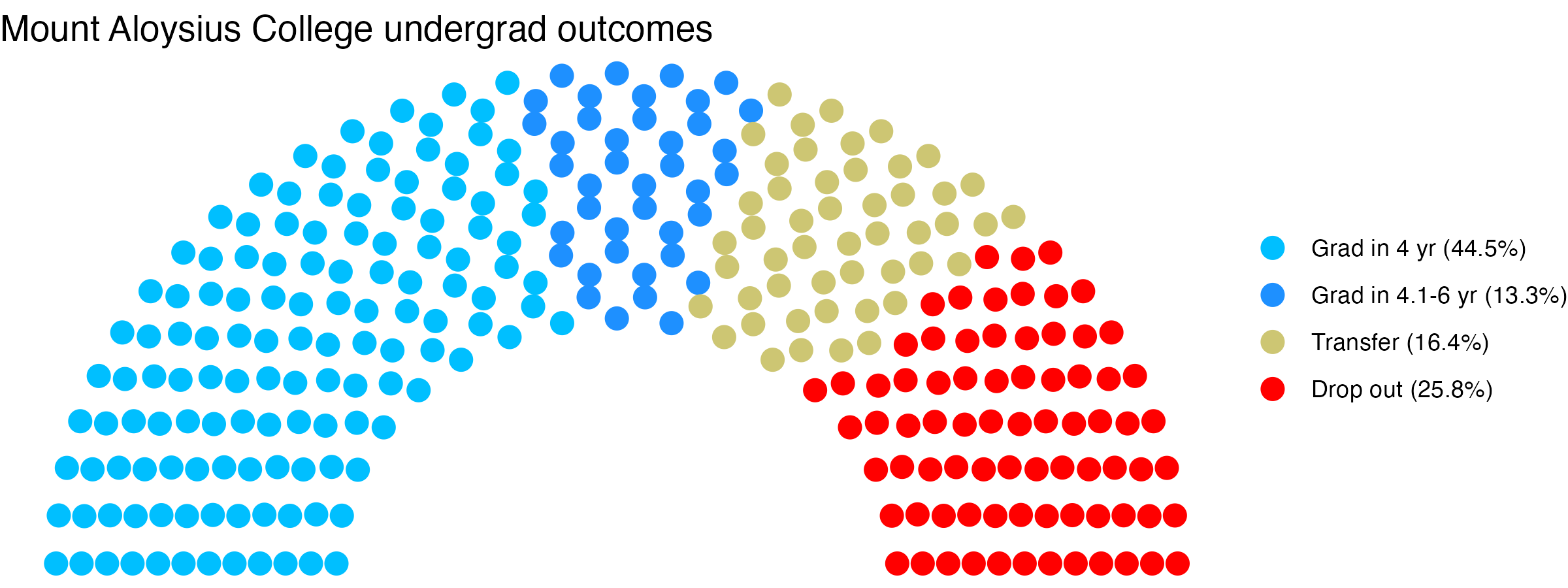 Parliament plot showing the outcomes for full time undergraduates