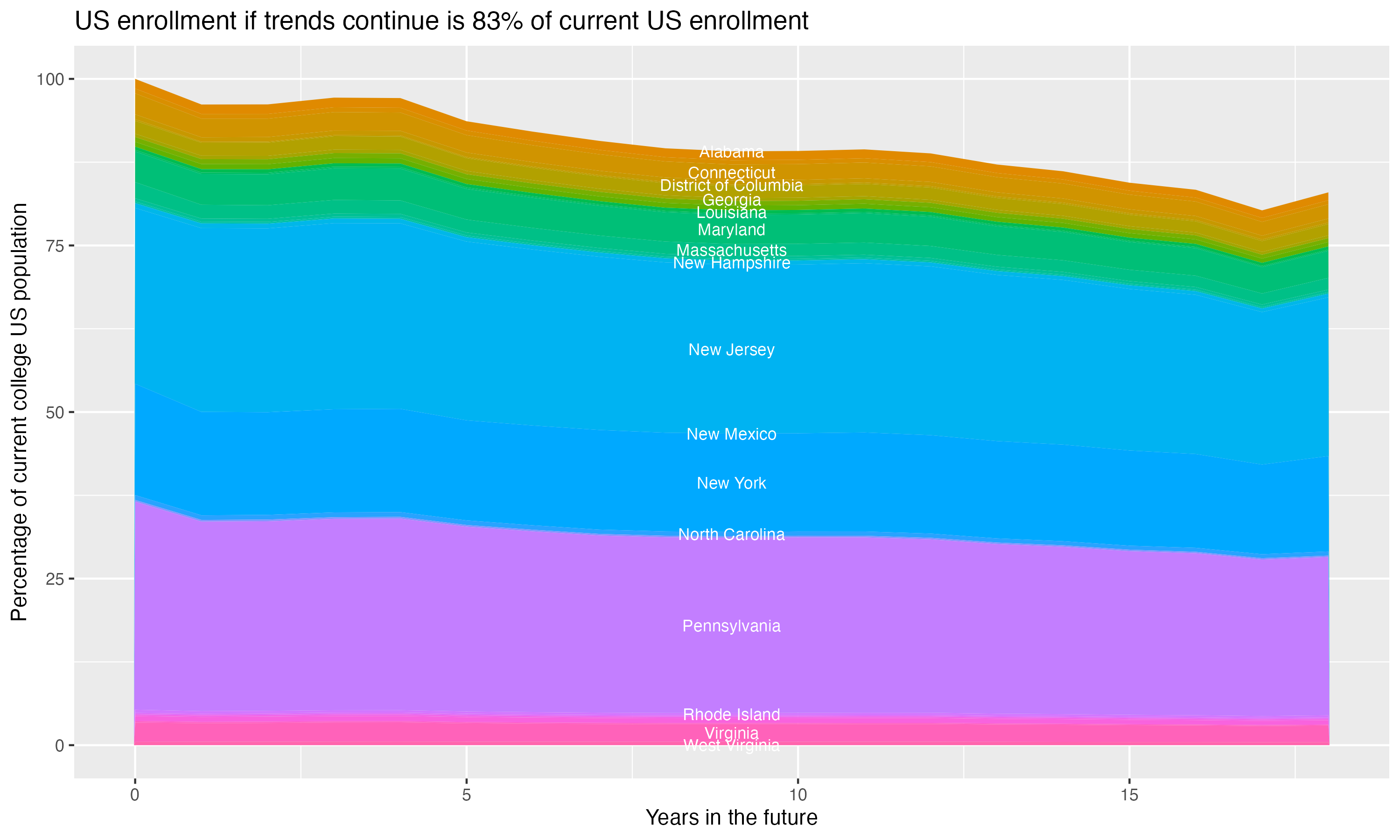 Stacked area plot showing trends if enrollment of 18 year olds per state stay constant; it will be 83percent of the current population.