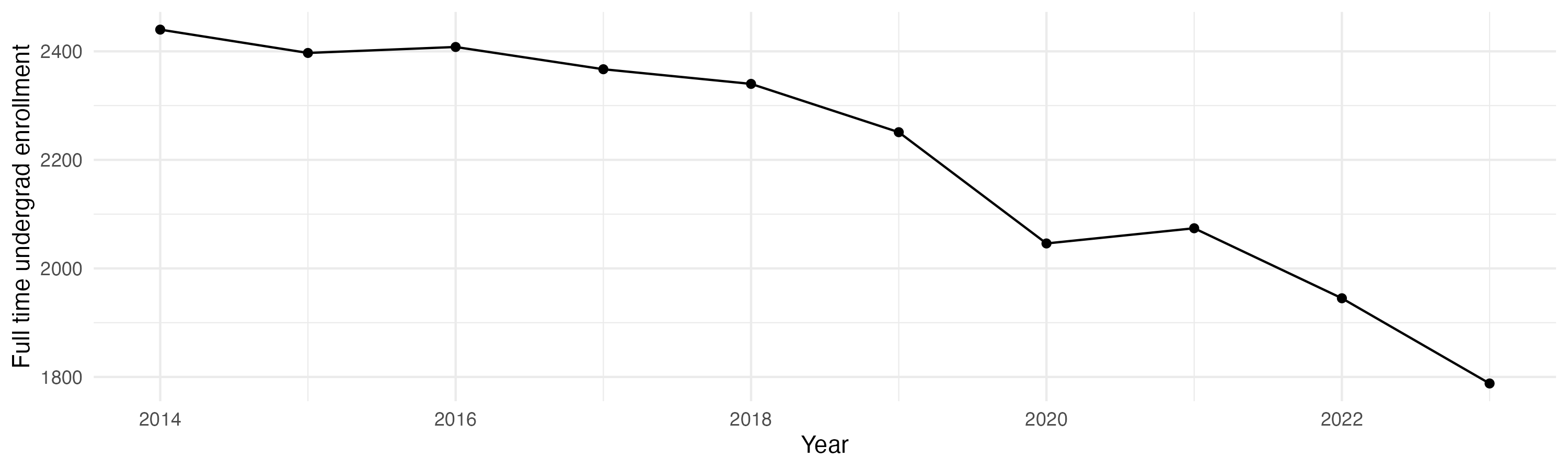 Line plot showing the the full time undergraduate enrollment over time