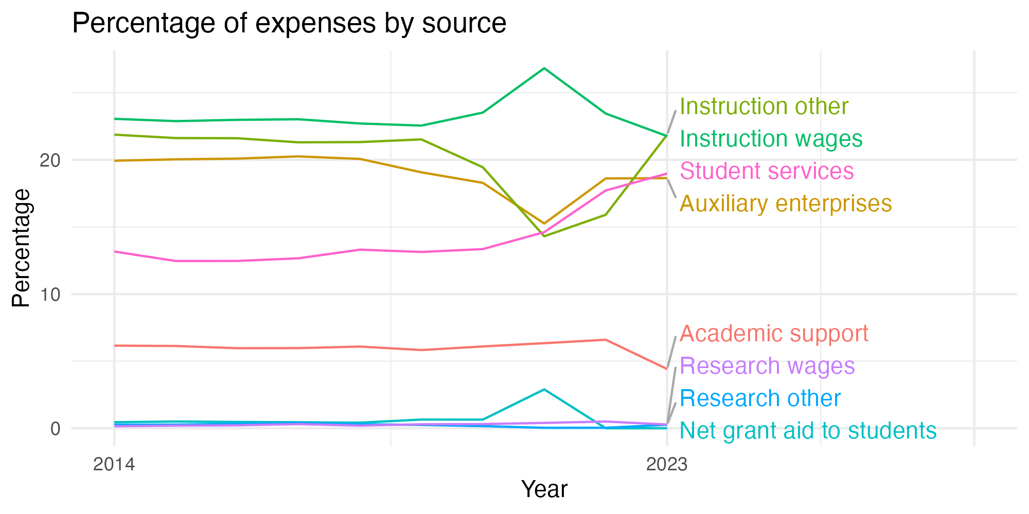 Line plot showing expenses by category over time.