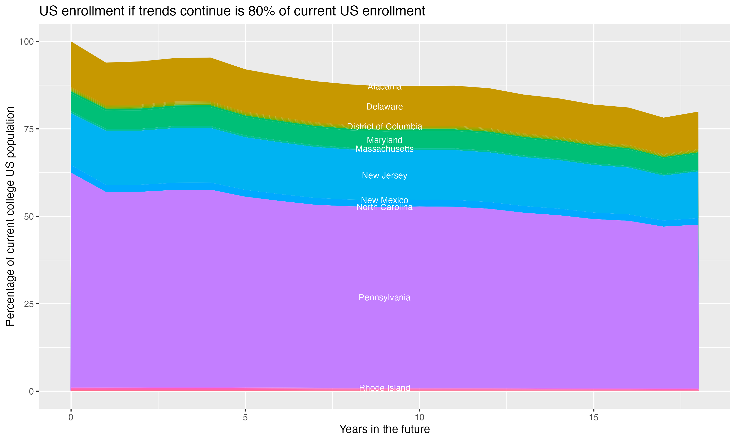Stacked area plot showing trends if enrollment of 18 year olds per state stay constant; it will be 80percent of the current population.