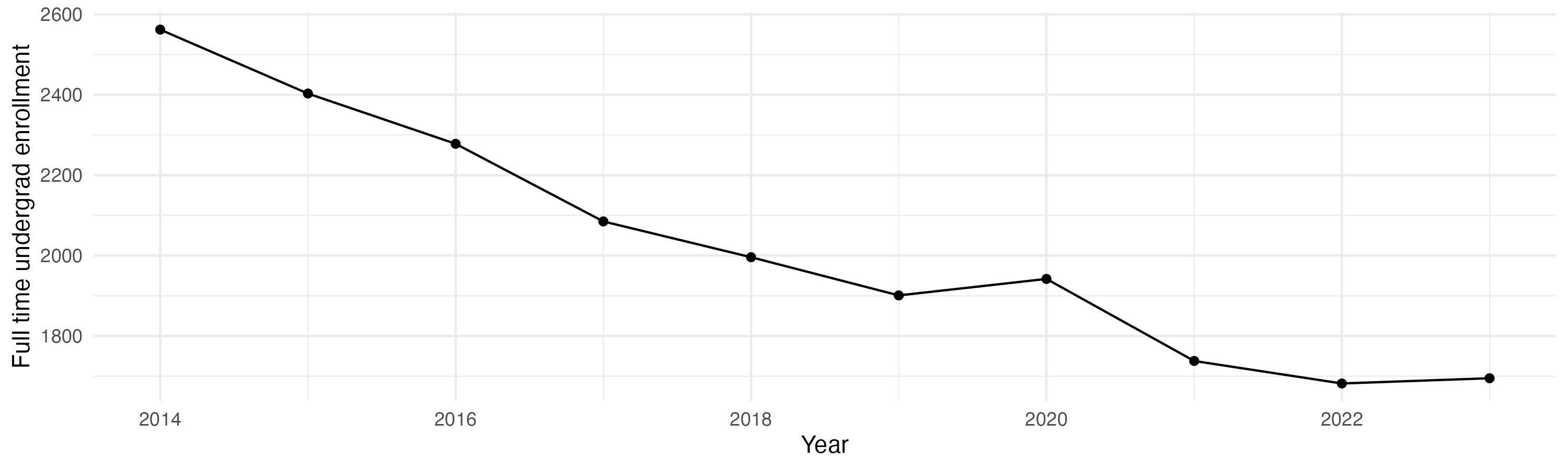 Line plot showing the the full time undergraduate enrollment over time