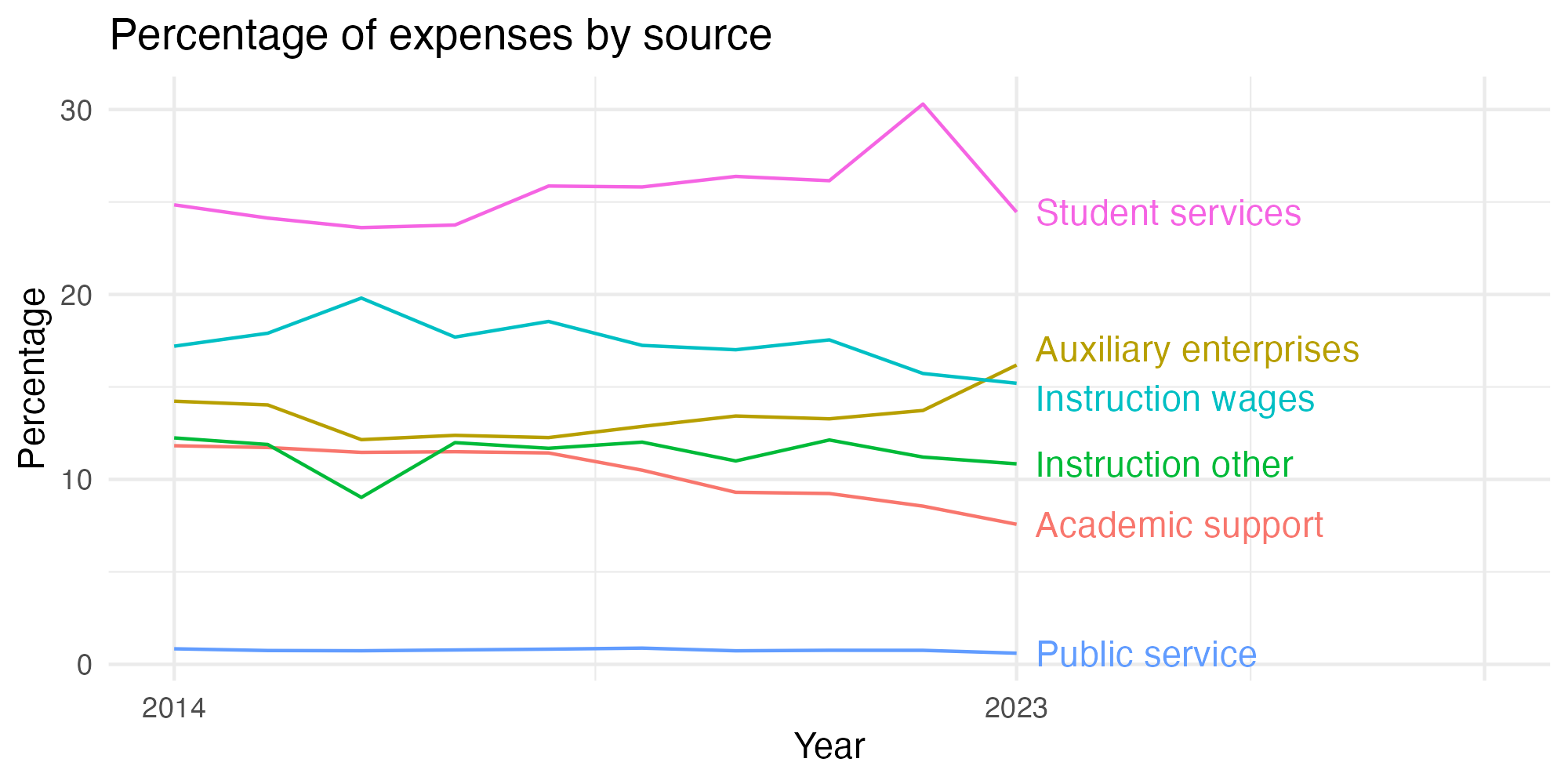 Line plot showing expenses by category over time.