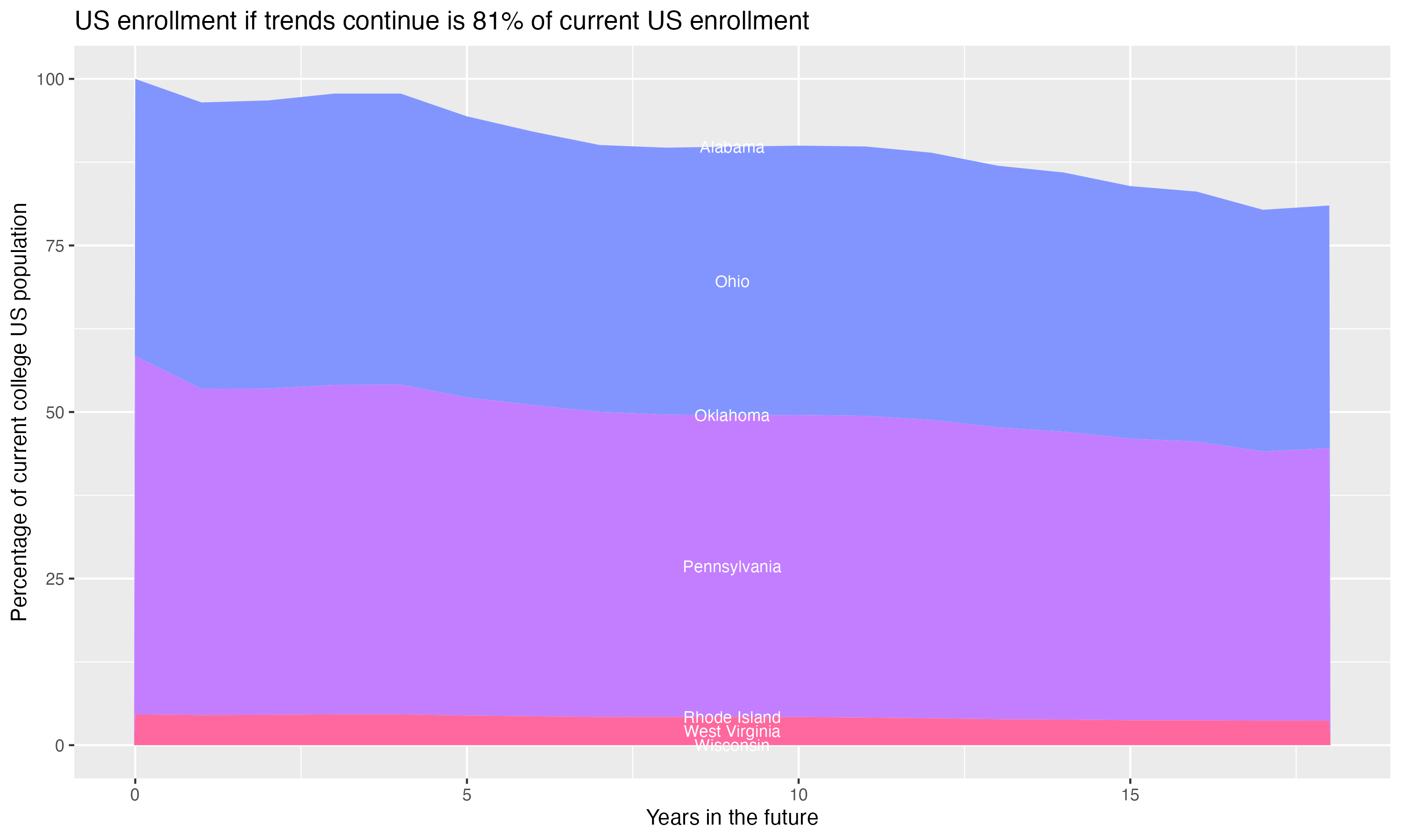 Stacked area plot showing trends if enrollment of 18 year olds per state stay constant; it will be 81percent of the current population.