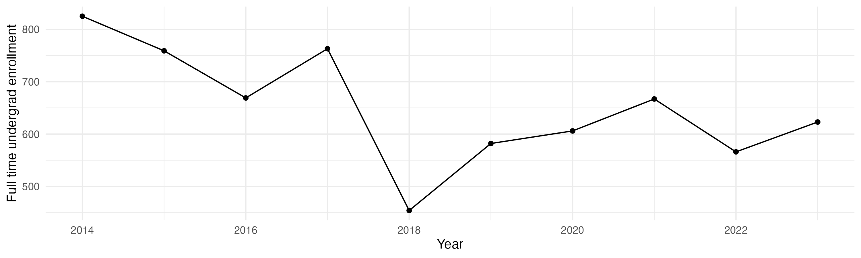Line plot showing the the full time undergraduate enrollment over time
