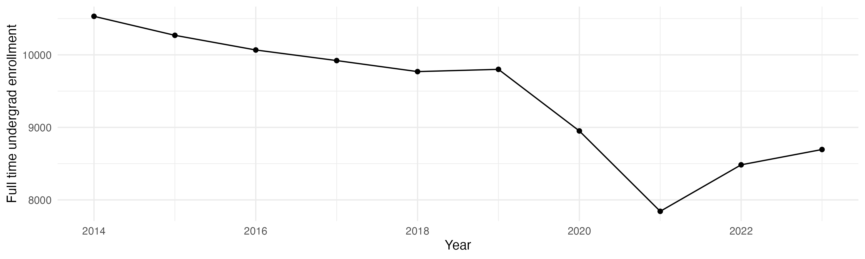 Line plot showing the the full time undergraduate enrollment over time