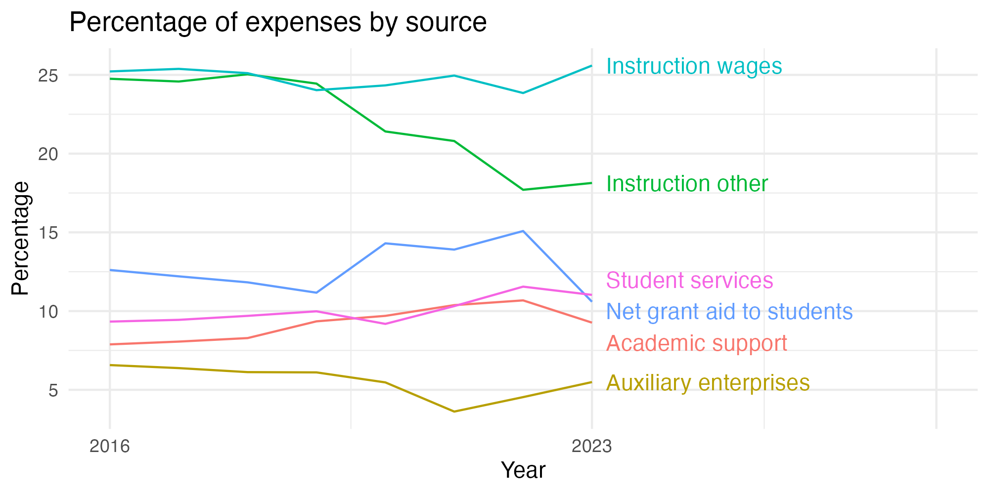 Line plot showing expenses by category over time.