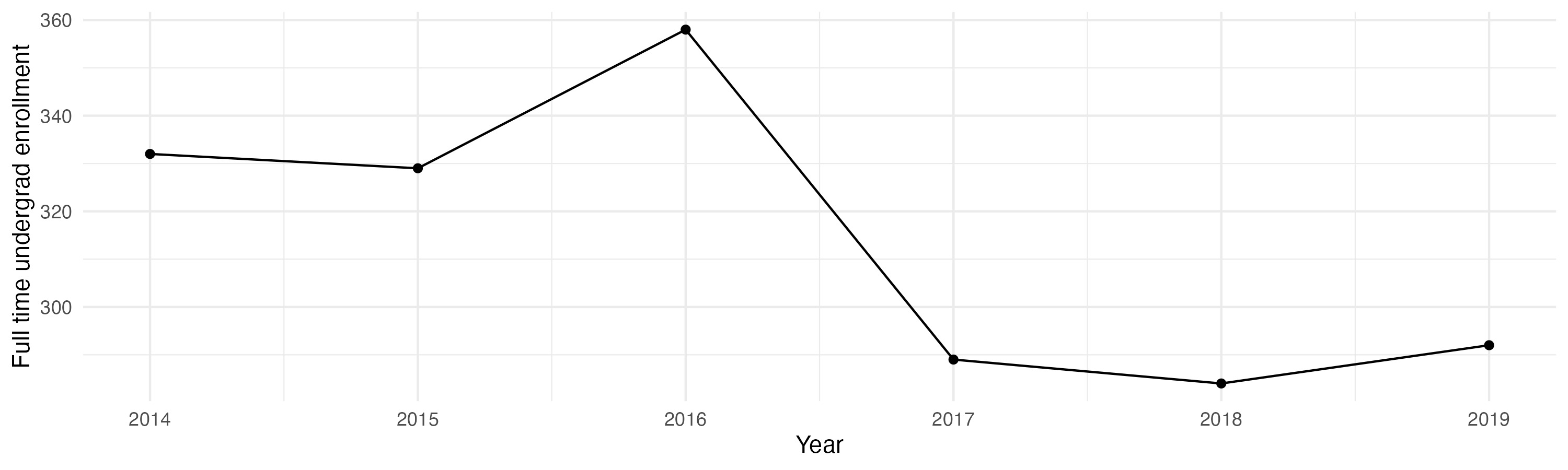 Line plot showing the the full time undergraduate enrollment over time