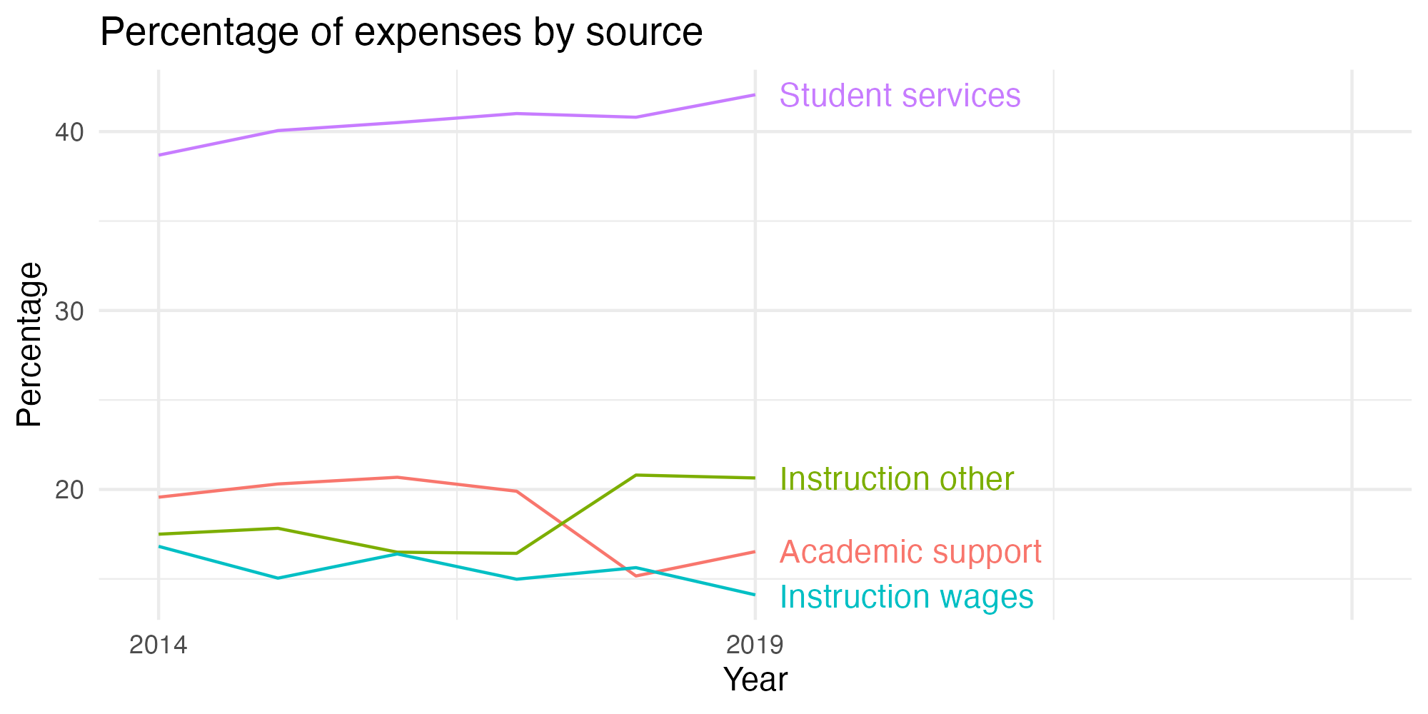 Line plot showing expenses by category over time.