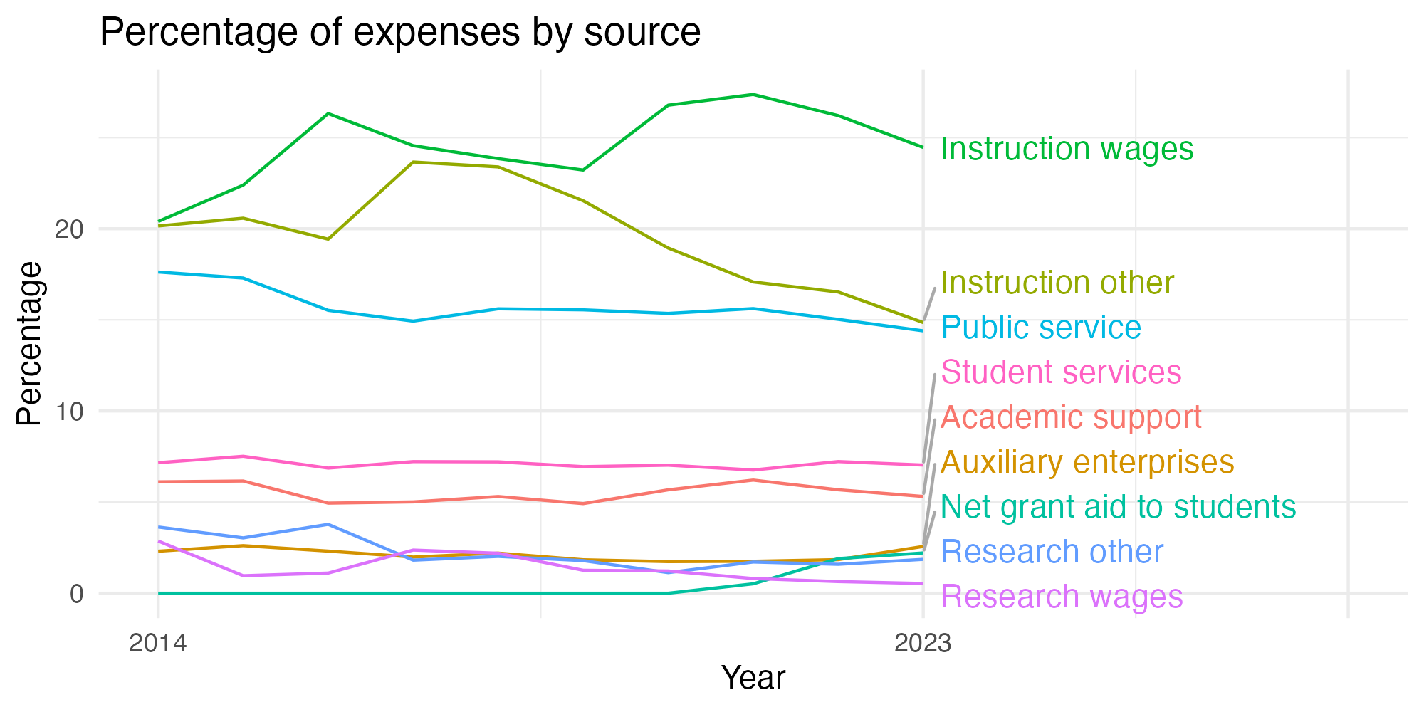Line plot showing expenses by category over time.