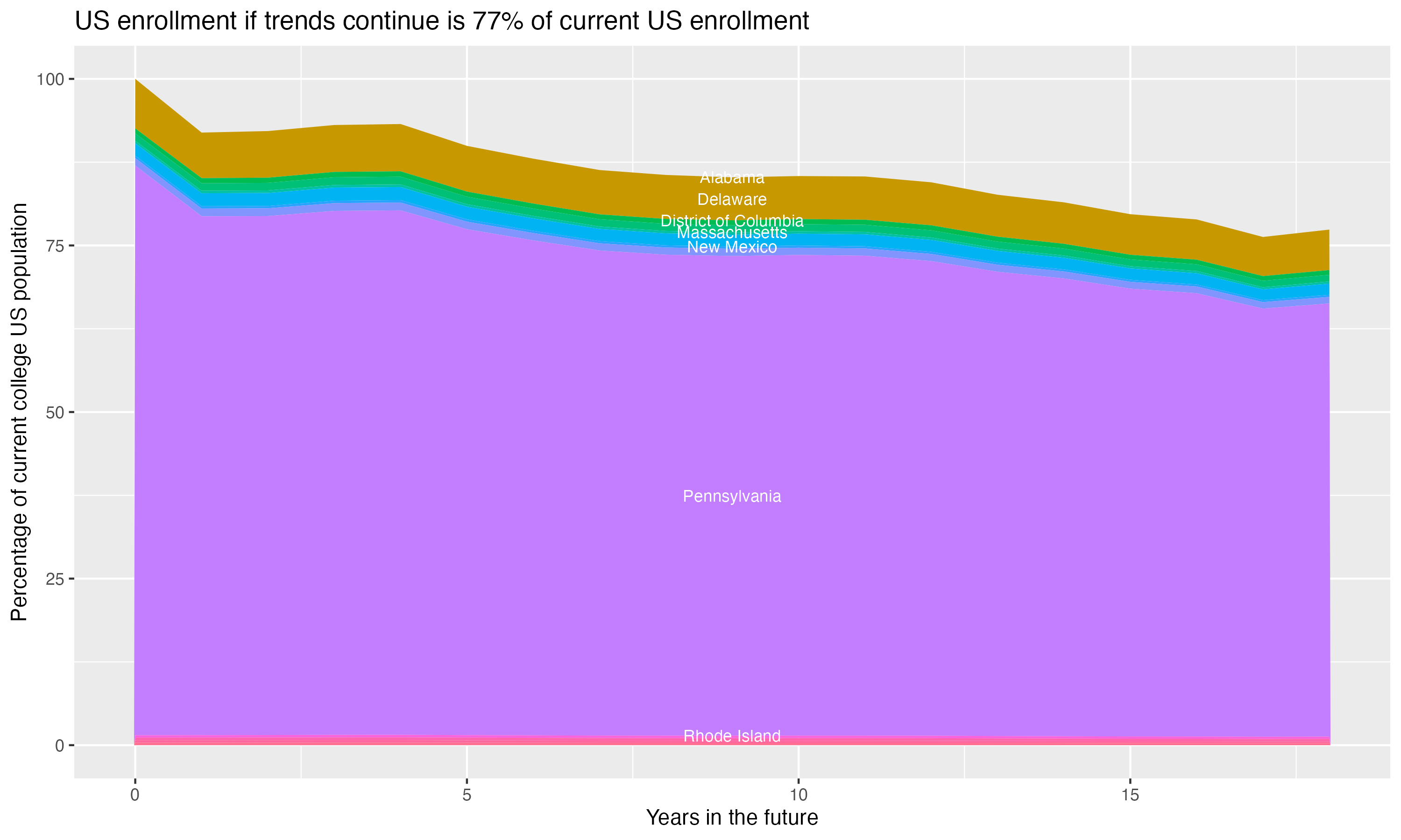 Stacked area plot showing trends if enrollment of 18 year olds per state stay constant; it will be 77percent of the current population.