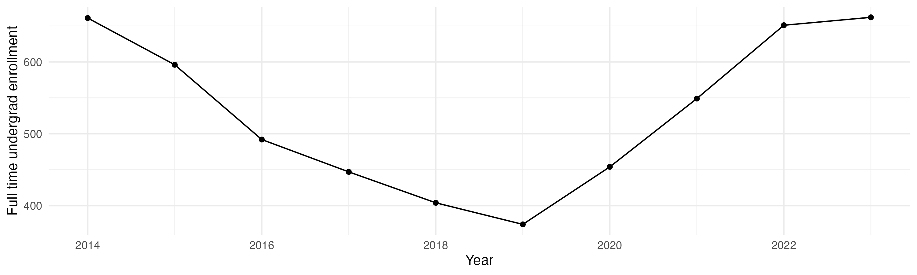 Line plot showing the the full time undergraduate enrollment over time