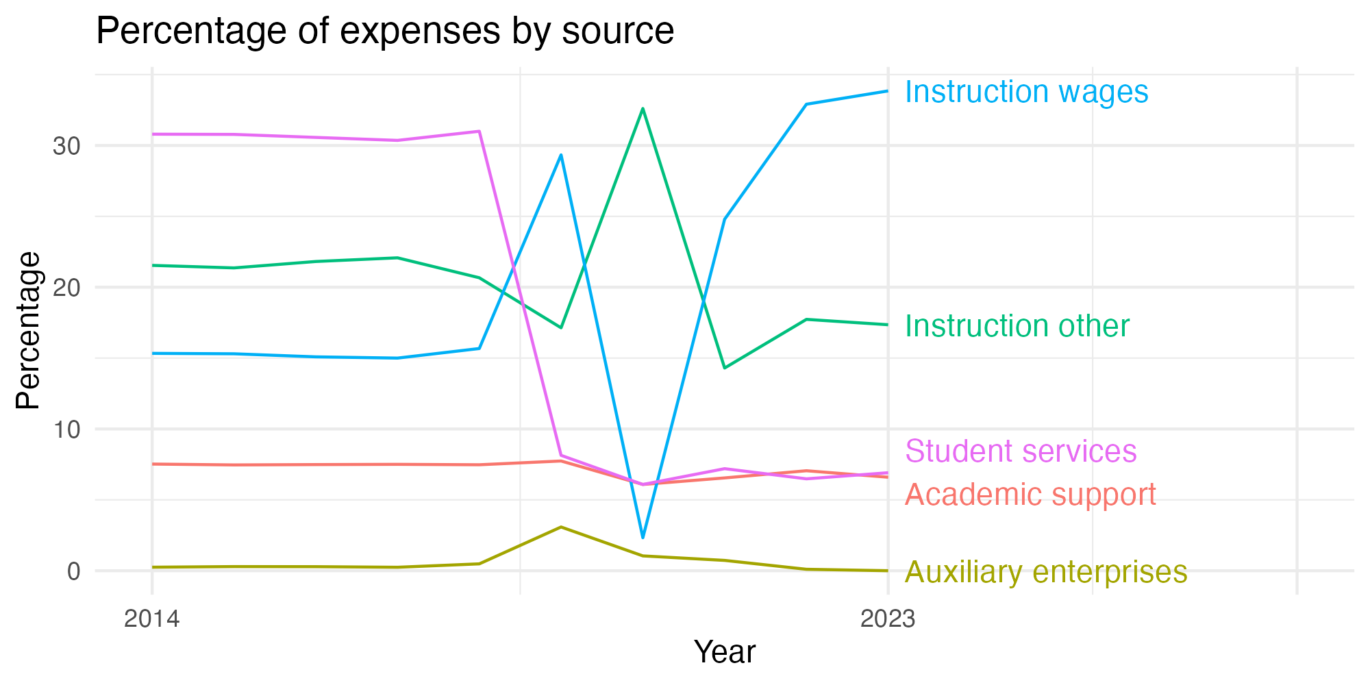 Line plot showing expenses by category over time.