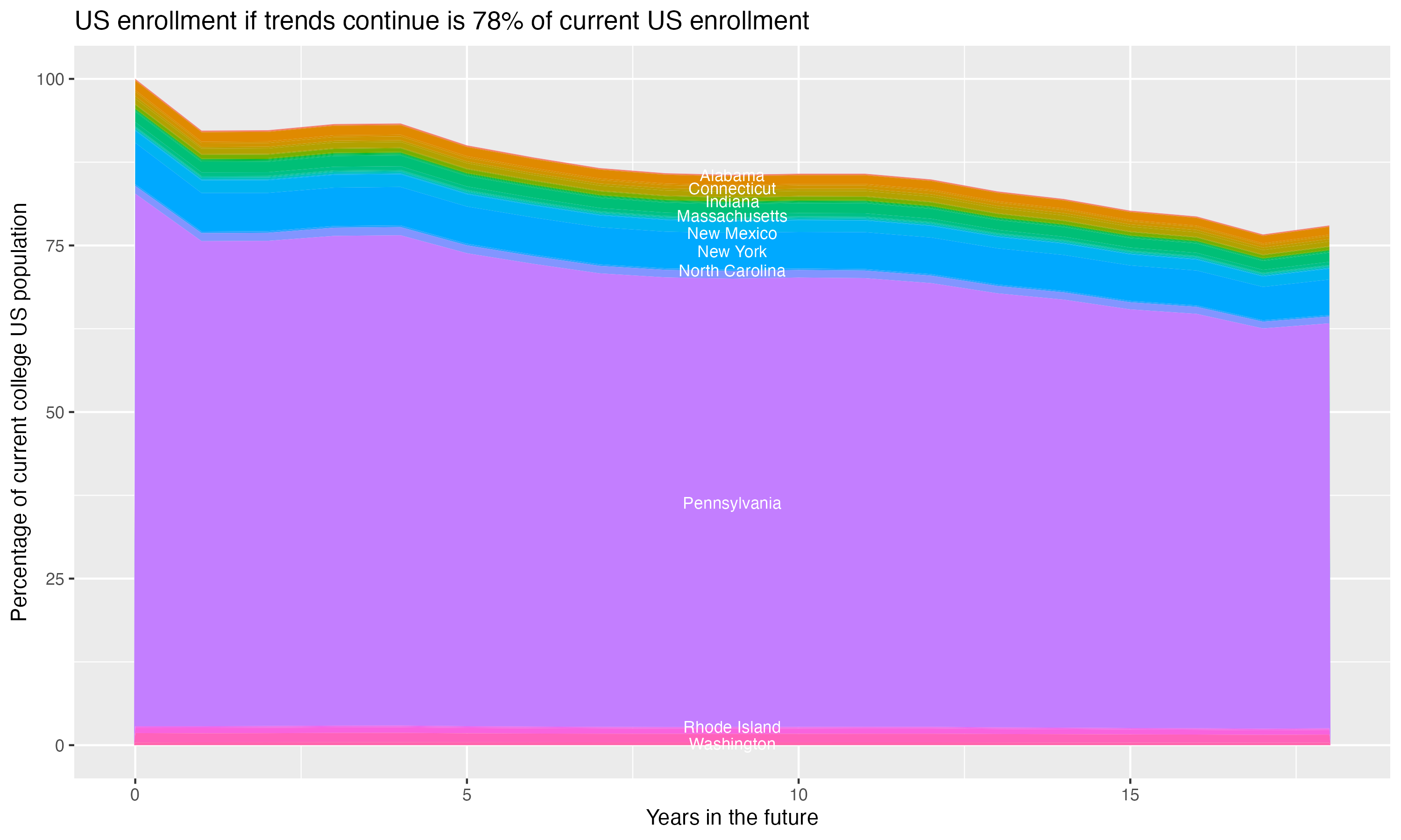Stacked area plot showing trends if enrollment of 18 year olds per state stay constant; it will be 78percent of the current population.