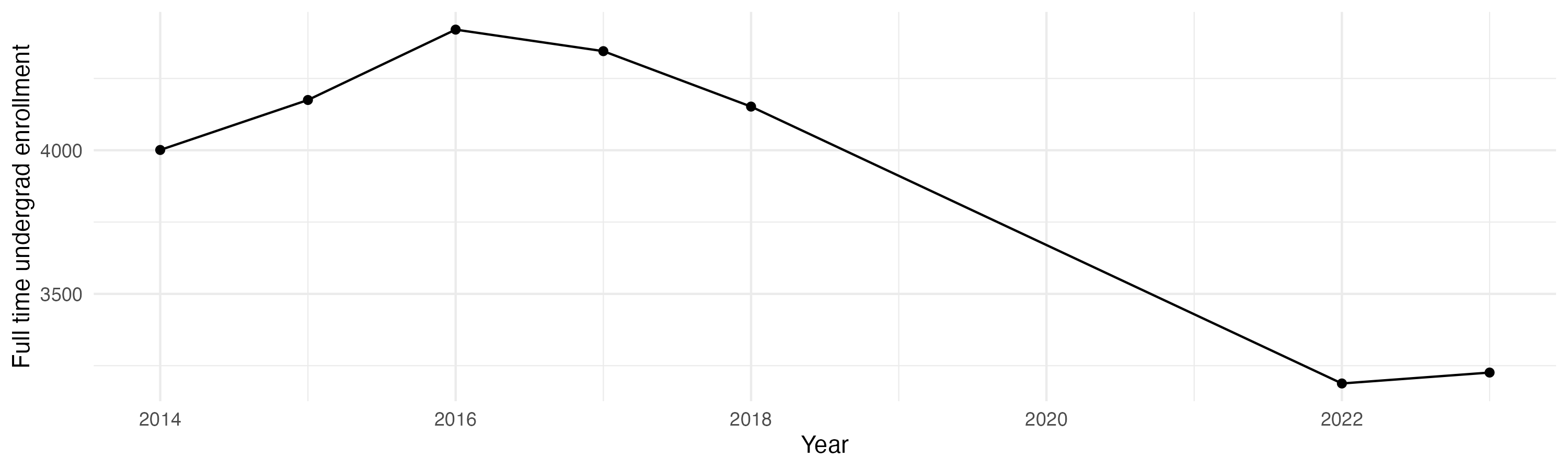 Line plot showing the the full time undergraduate enrollment over time