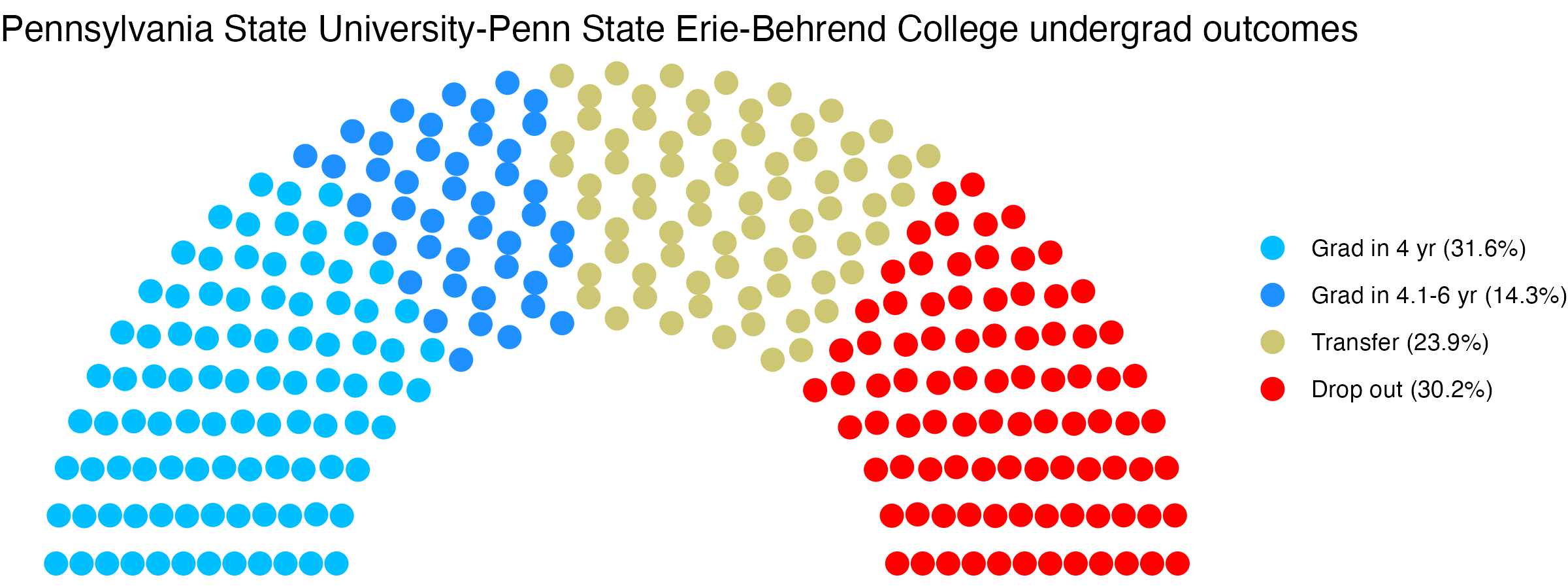 Parliament plot showing the outcomes for full time undergraduates