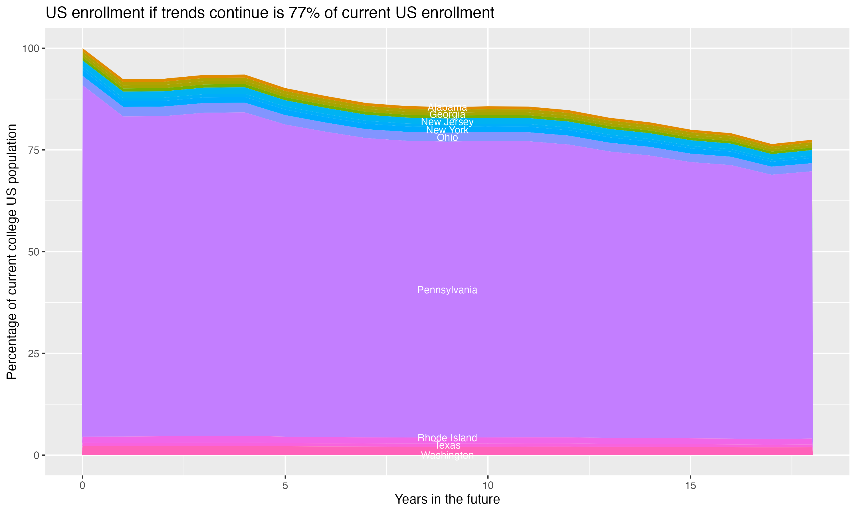 Stacked area plot showing trends if enrollment of 18 year olds per state stay constant; it will be 77percent of the current population.