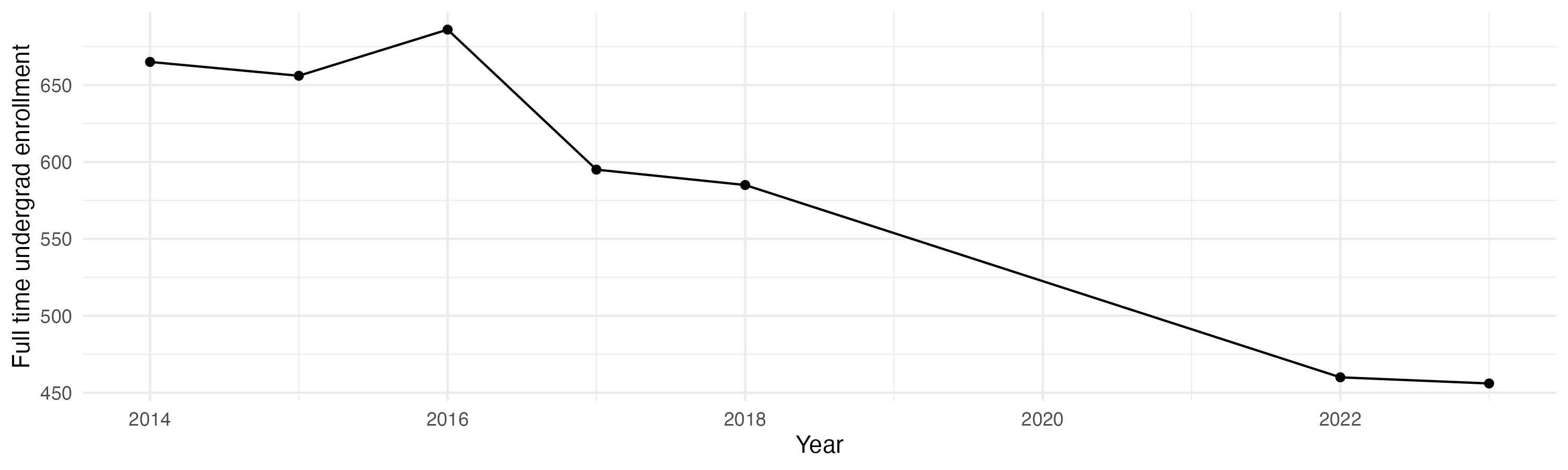 Line plot showing the the full time undergraduate enrollment over time