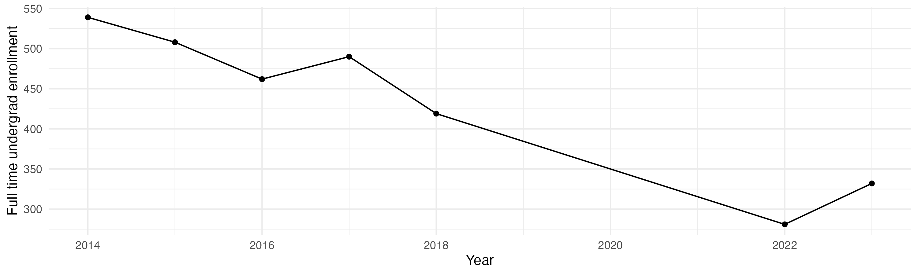 Line plot showing the the full time undergraduate enrollment over time
