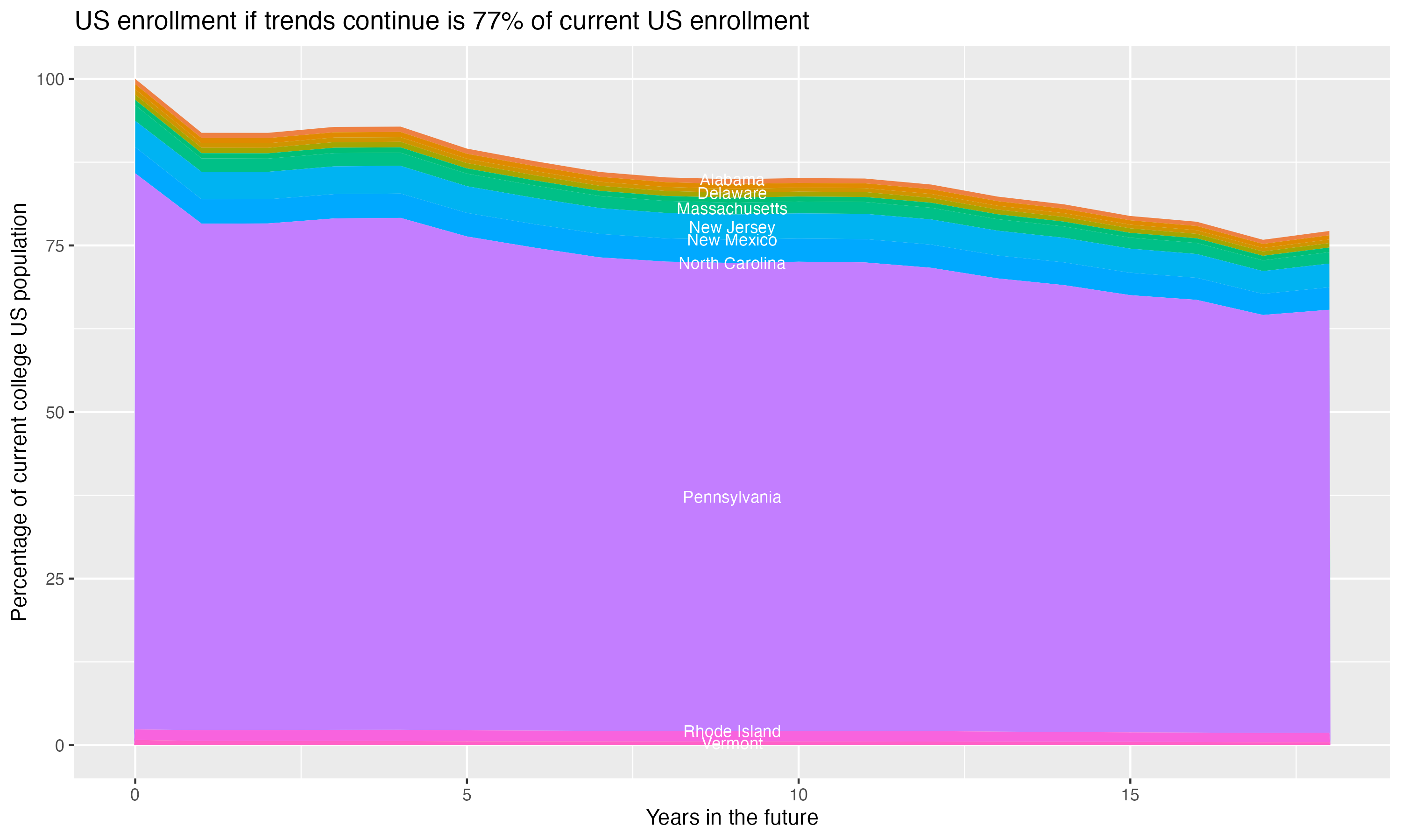 Stacked area plot showing trends if enrollment of 18 year olds per state stay constant; it will be 77percent of the current population.