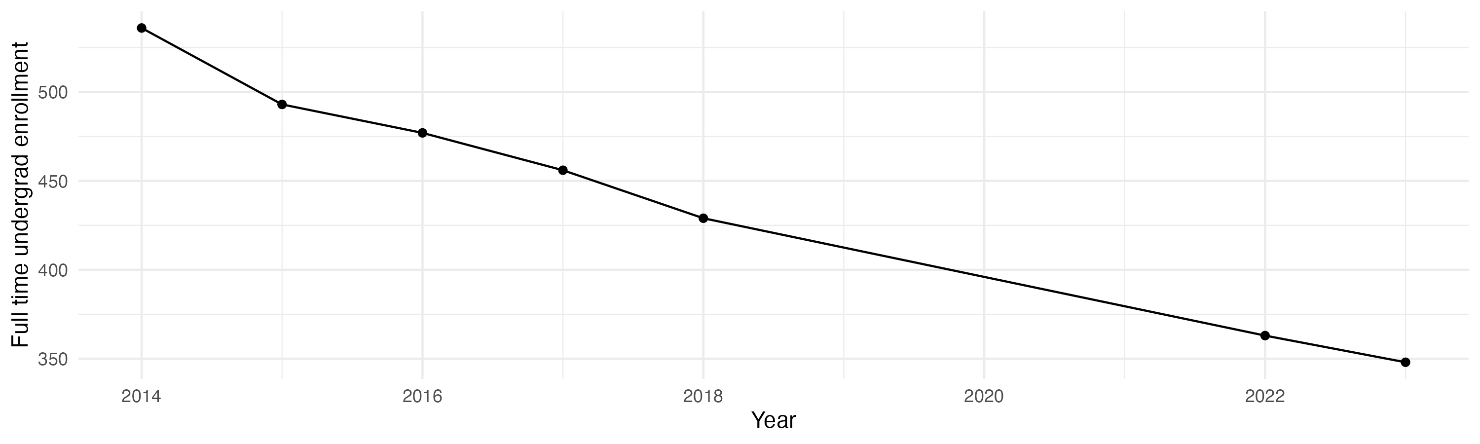 Line plot showing the the full time undergraduate enrollment over time