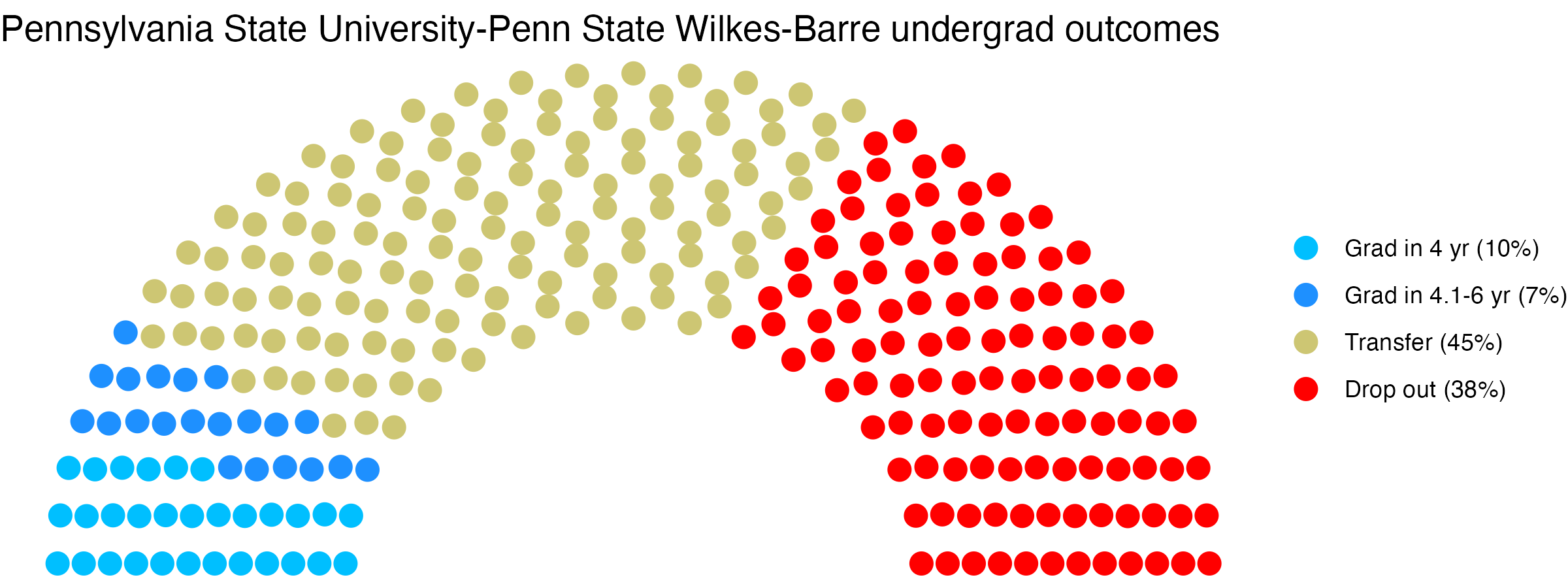 Parliament plot showing the outcomes for full time undergraduates