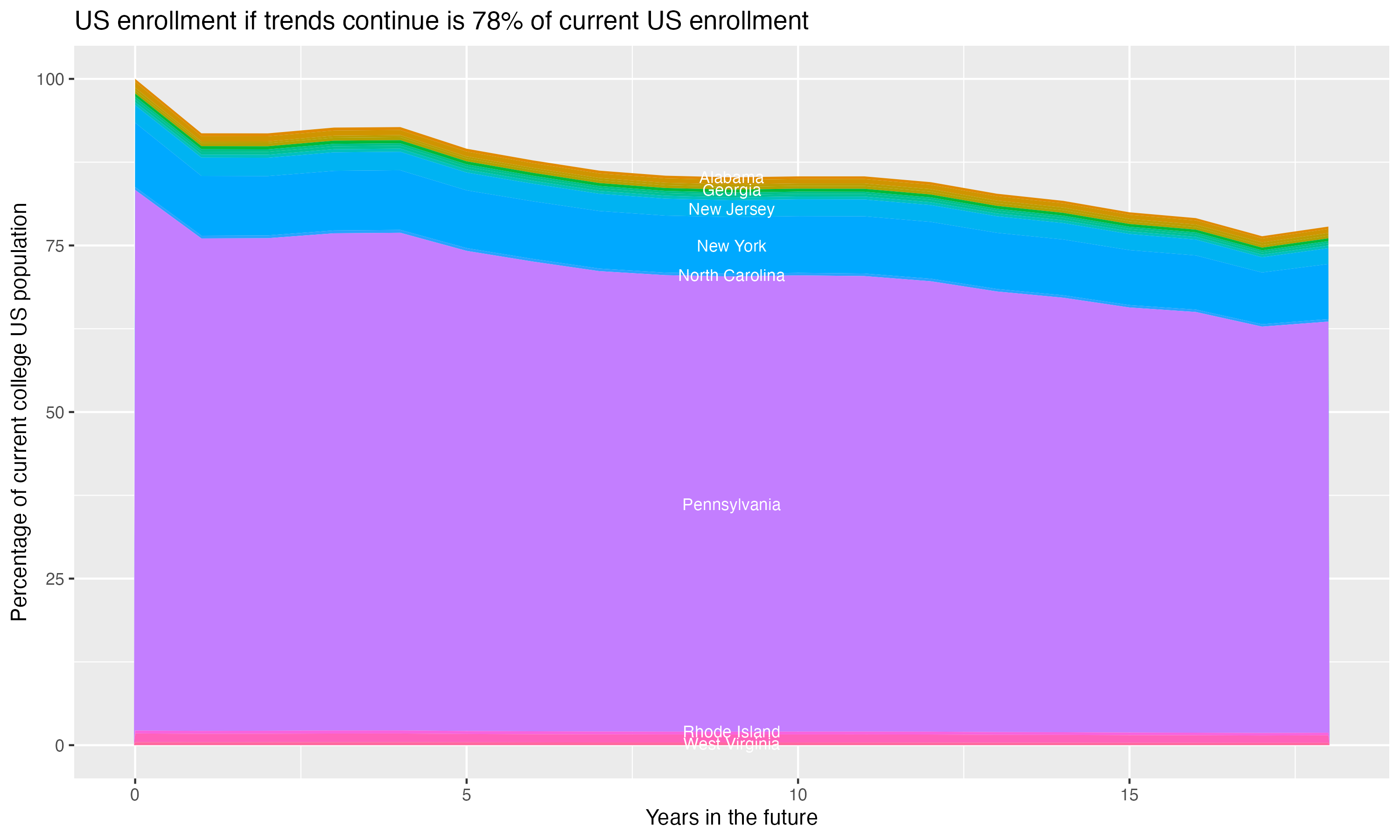 Stacked area plot showing trends if enrollment of 18 year olds per state stay constant; it will be 78percent of the current population.