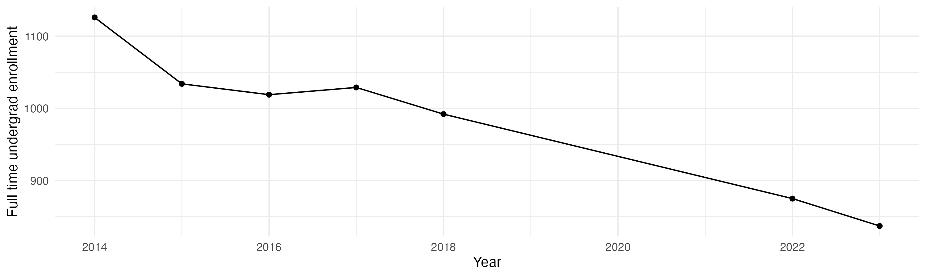 Line plot showing the the full time undergraduate enrollment over time