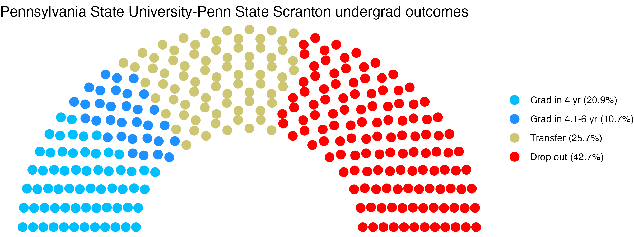 Parliament plot showing the outcomes for full time undergraduates