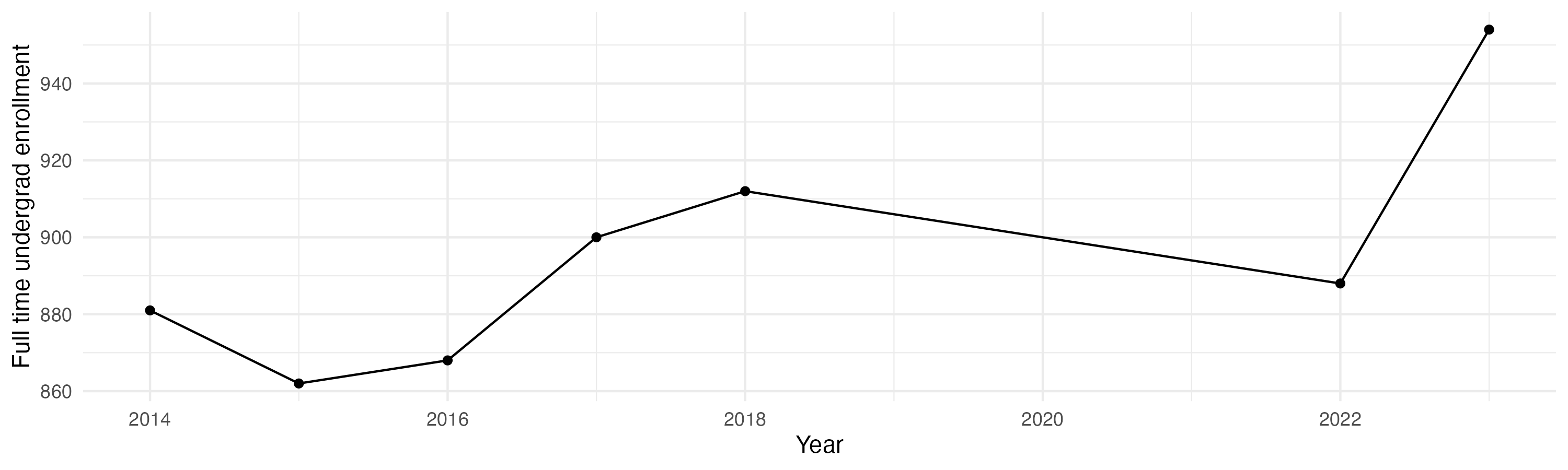Line plot showing the the full time undergraduate enrollment over time