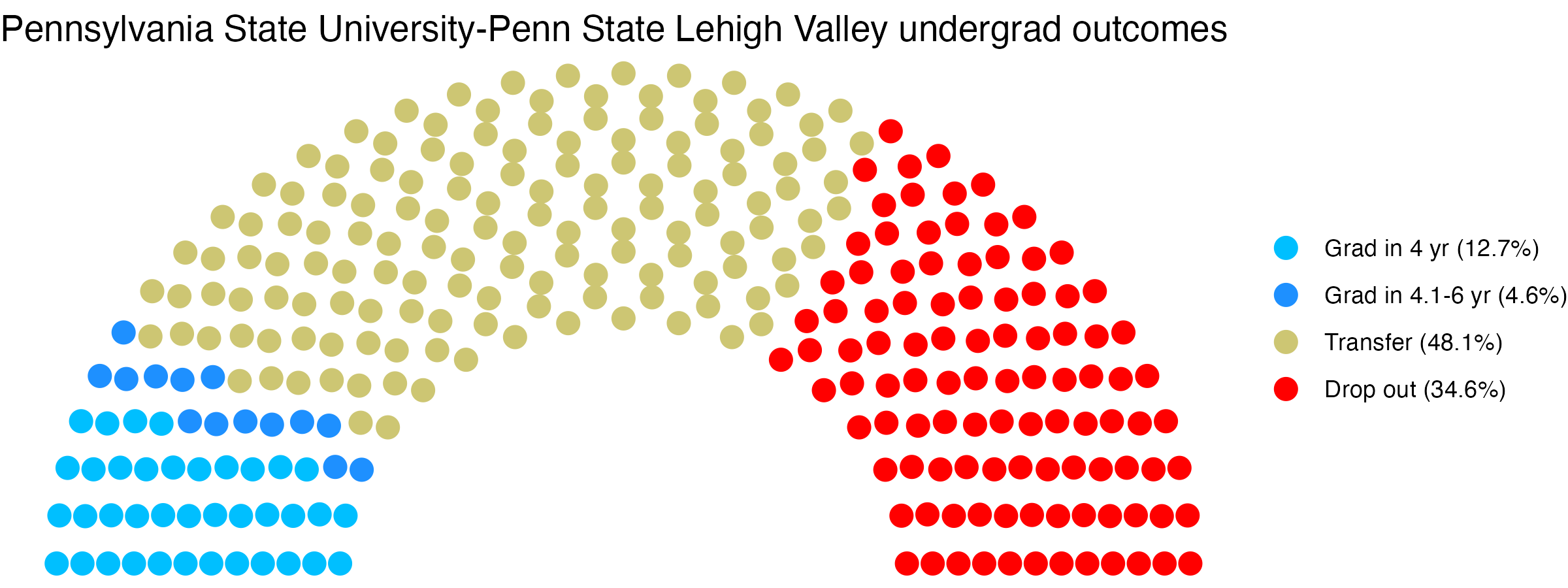 Parliament plot showing the outcomes for full time undergraduates