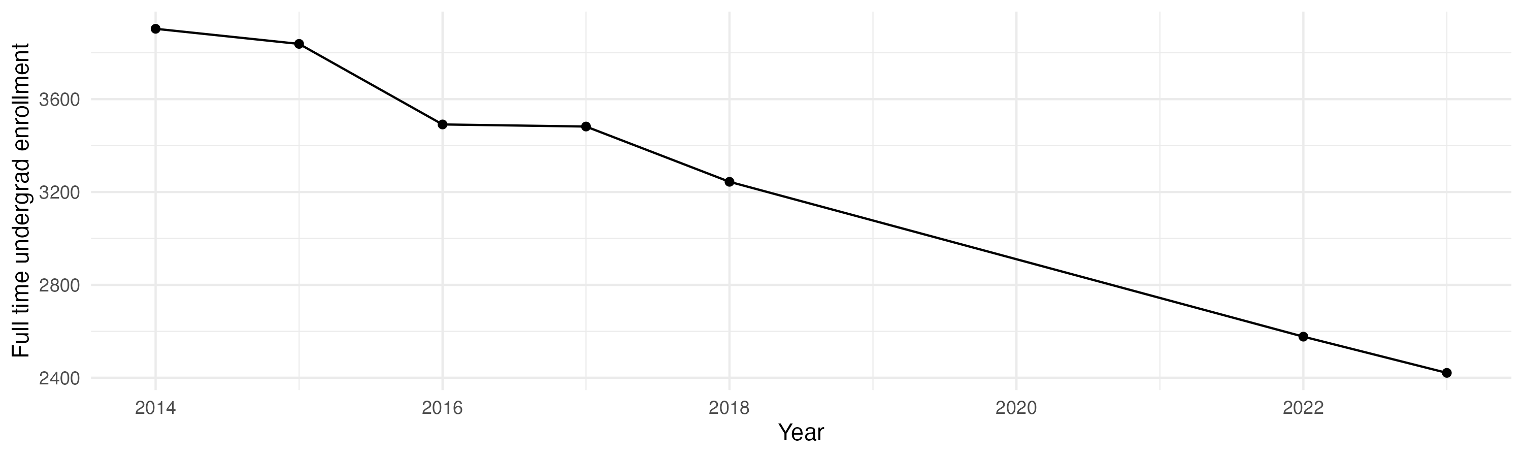Line plot showing the the full time undergraduate enrollment over time