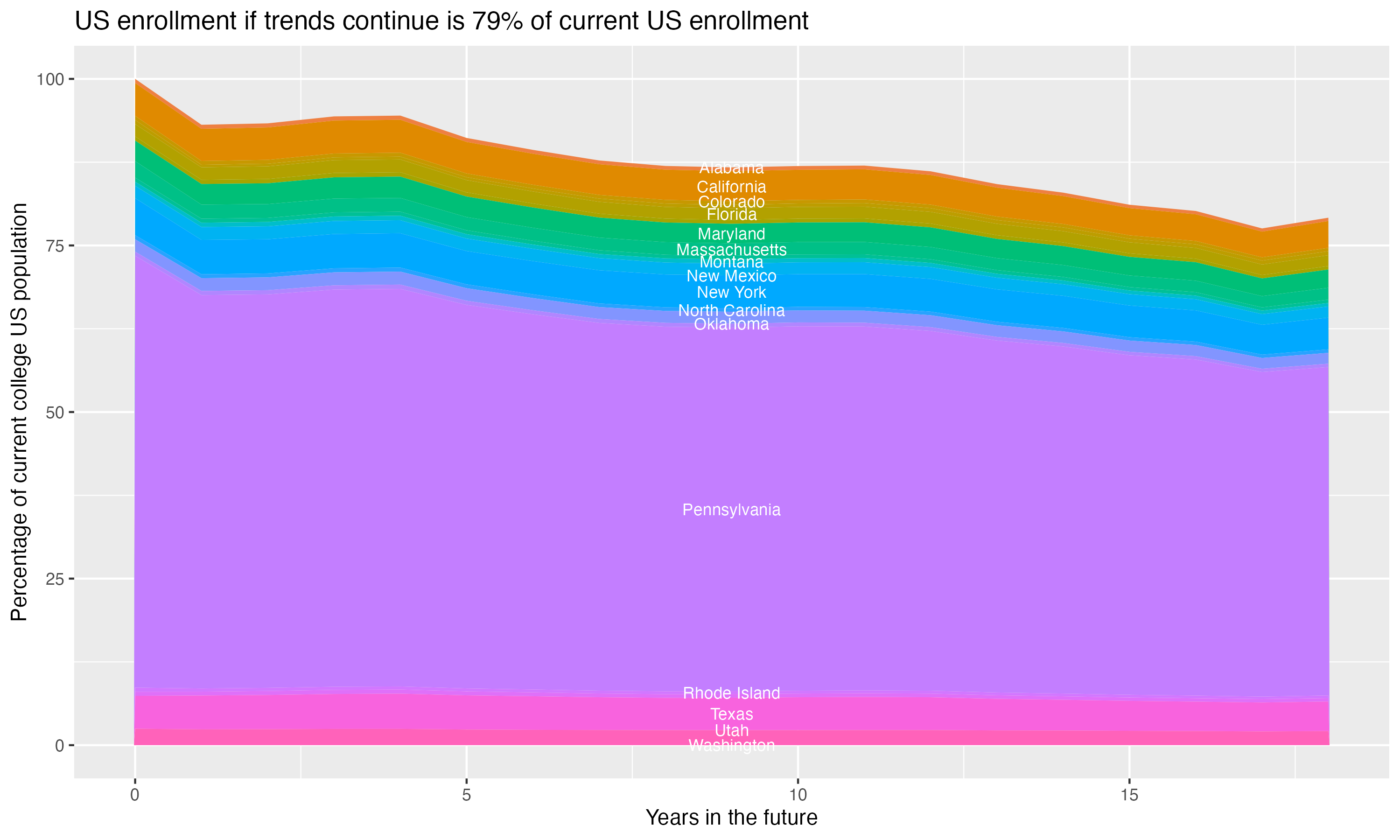 Stacked area plot showing trends if enrollment of 18 year olds per state stay constant; it will be 79percent of the current population.