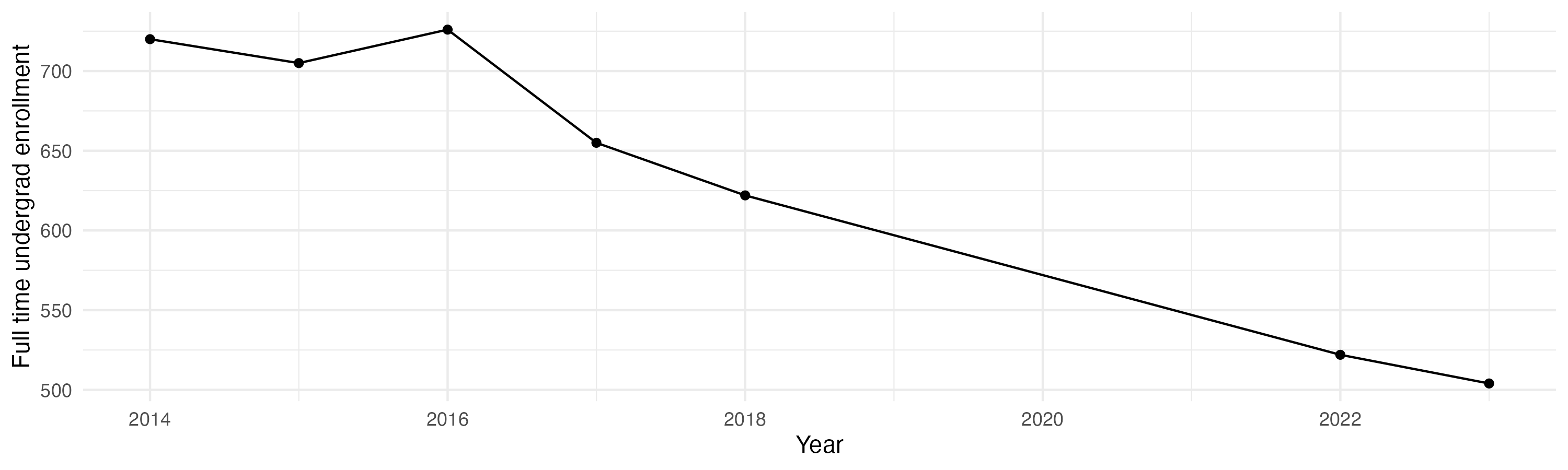 Line plot showing the the full time undergraduate enrollment over time