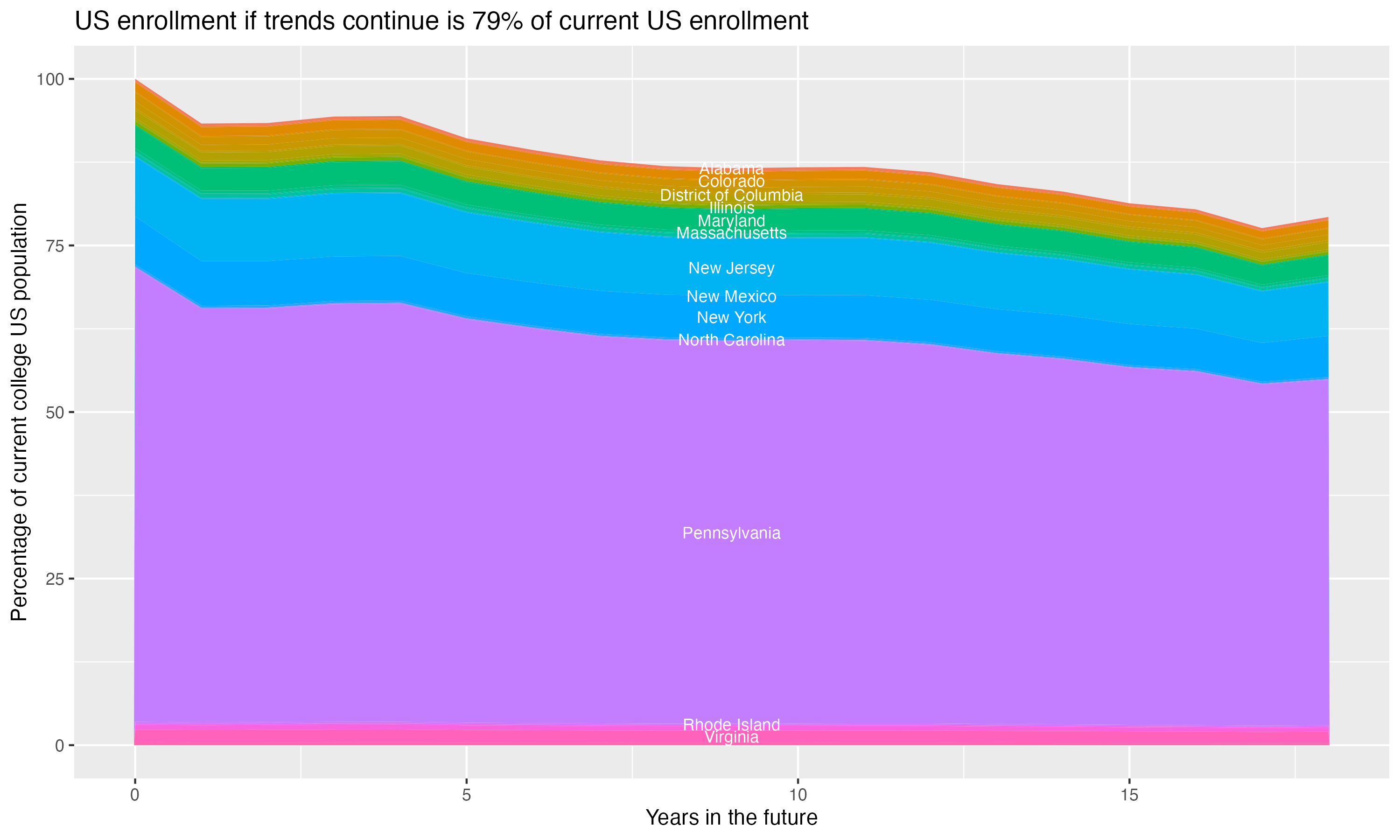 Stacked area plot showing trends if enrollment of 18 year olds per state stay constant; it will be 79percent of the current population.