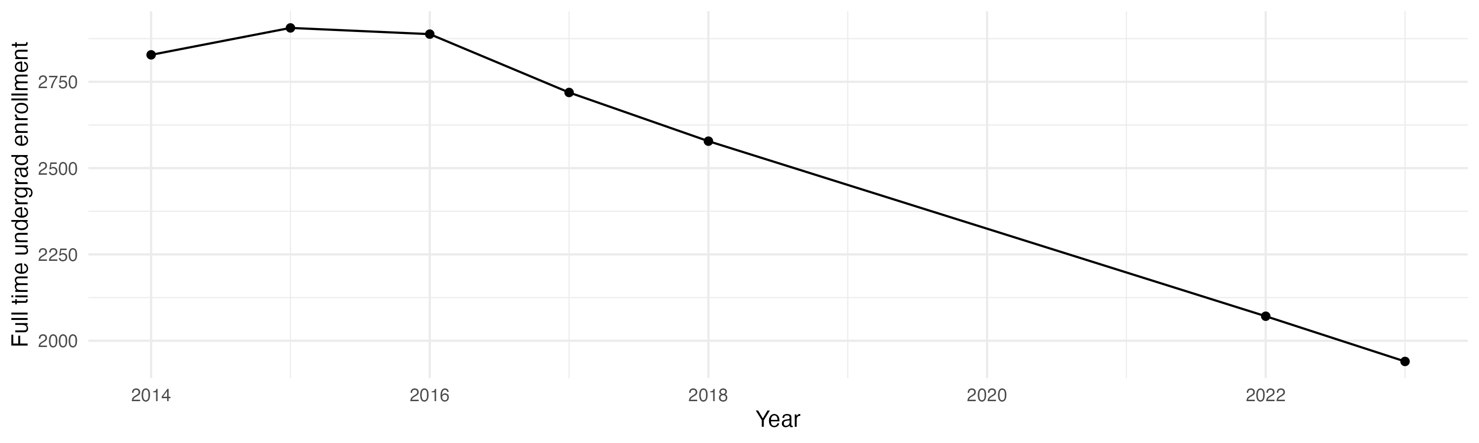 Line plot showing the the full time undergraduate enrollment over time