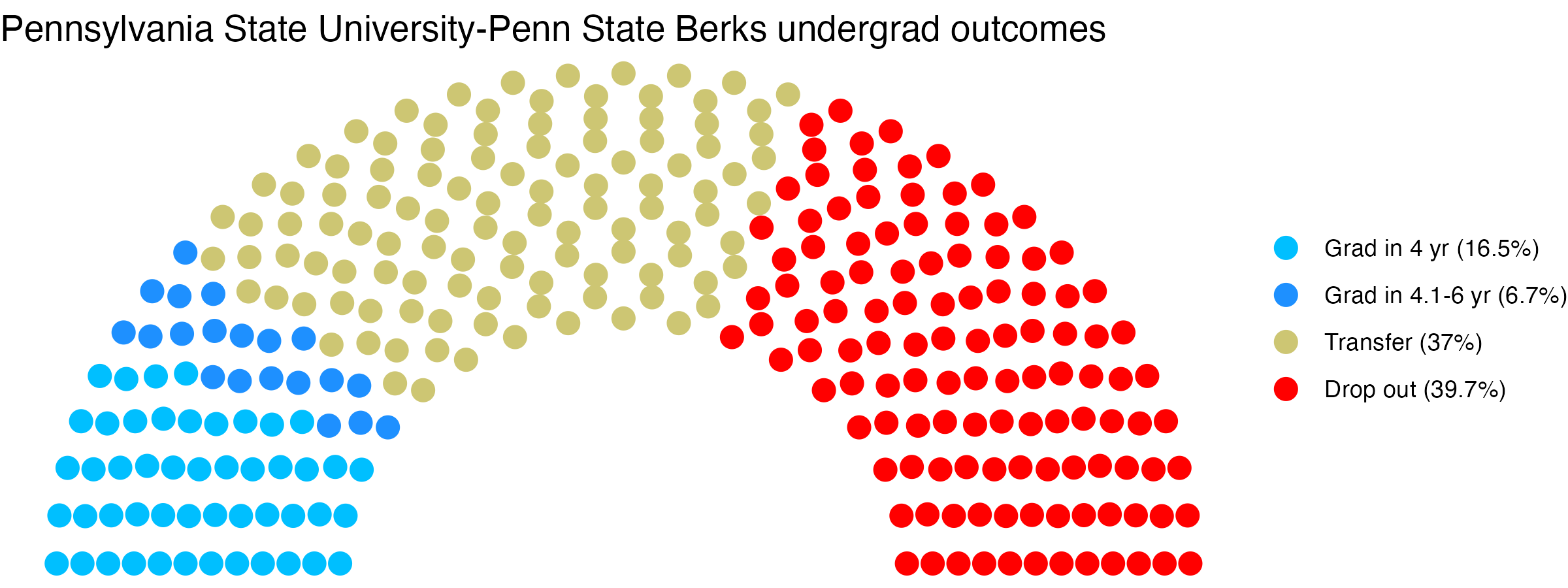 Parliament plot showing the outcomes for full time undergraduates