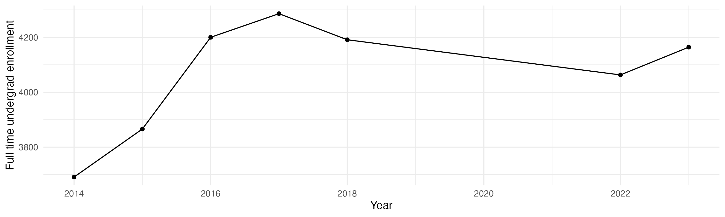 Line plot showing the the full time undergraduate enrollment over time